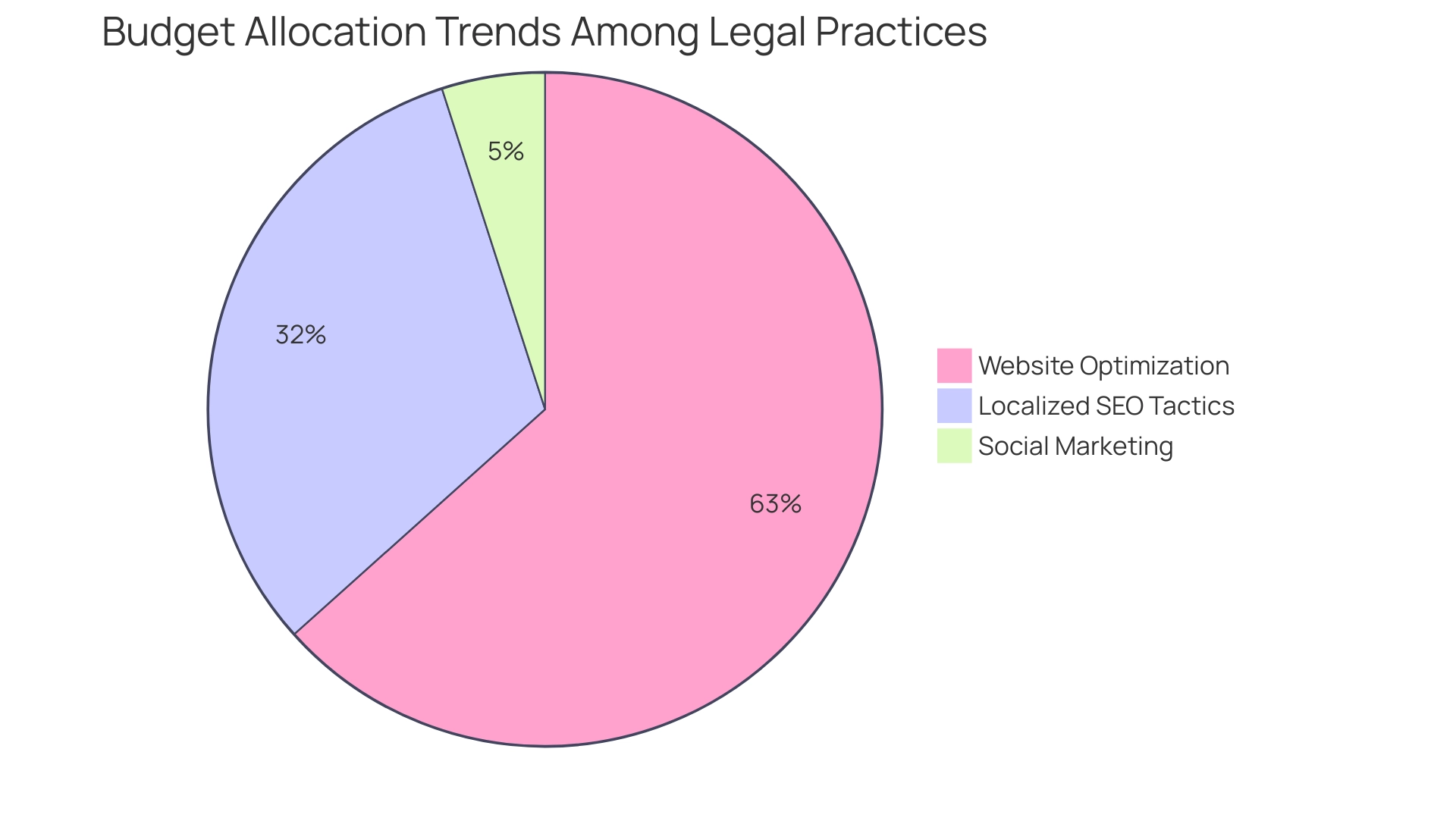 Each segment represents a different marketing strategy's budget allocation: blue for website optimization (64%), green for localized SEO (32%), and red for social marketing (5%).