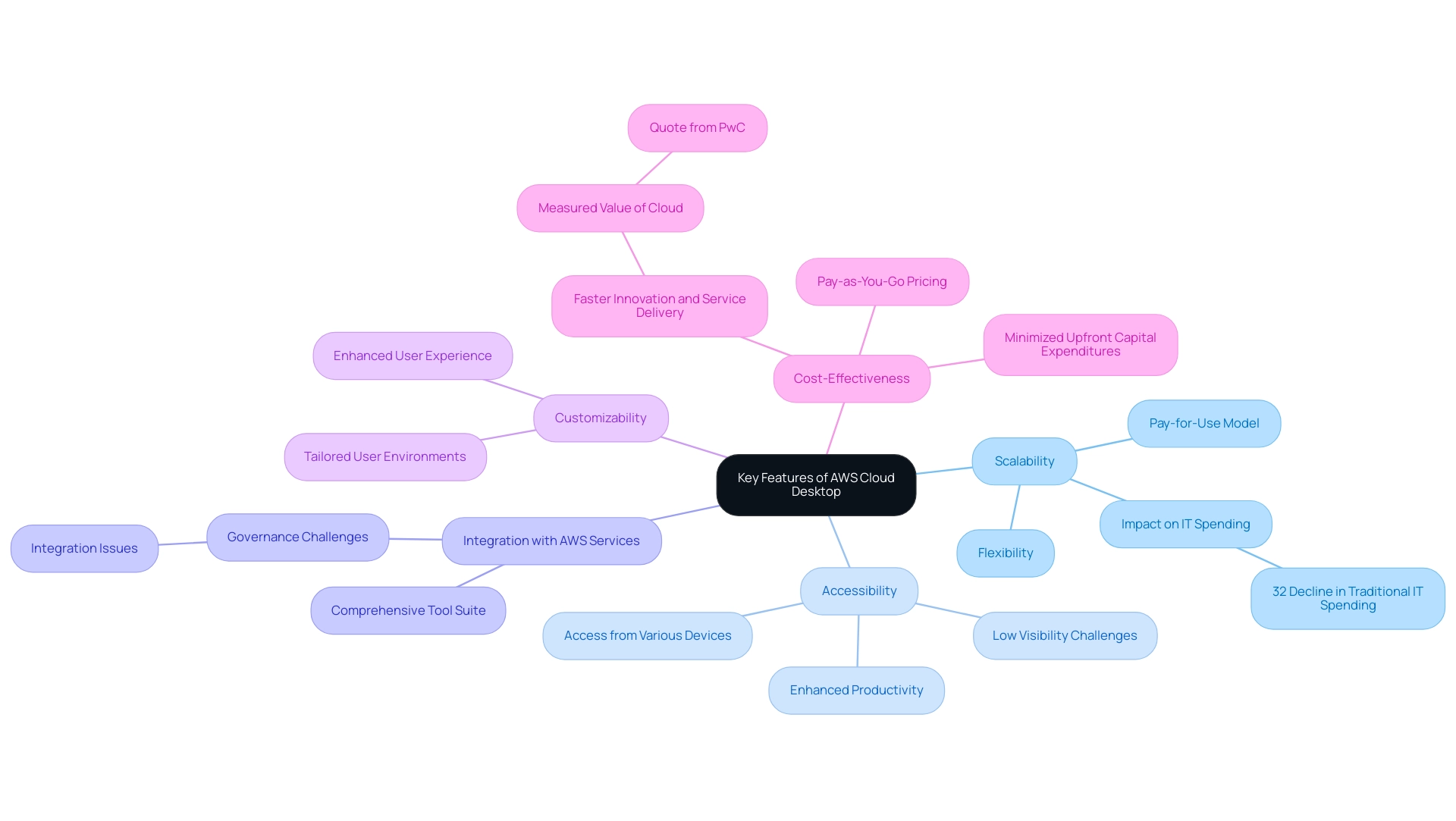 Each branch represents a key feature, with sub-branches detailing specific benefits or challenges associated with each feature.