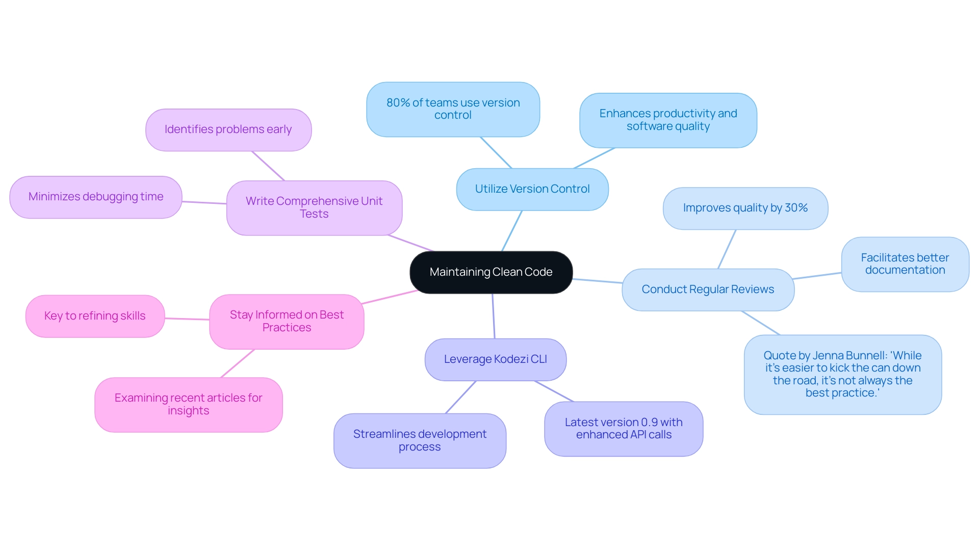 Each branch represents a practice for maintaining clean code, with color coding to differentiate between the various practices.