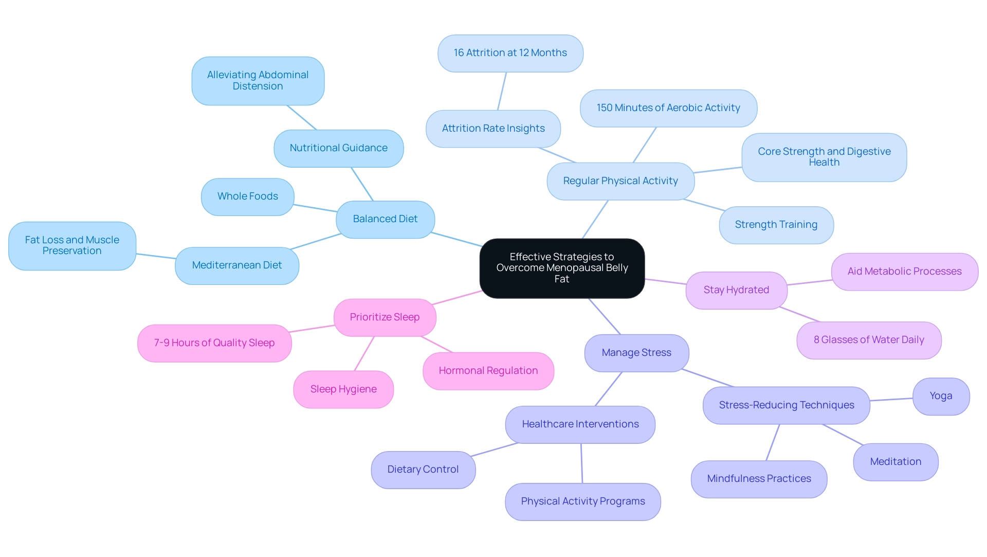 Each main branch represents a key strategy, with sub-branches detailing specific actions or insights related to that strategy.