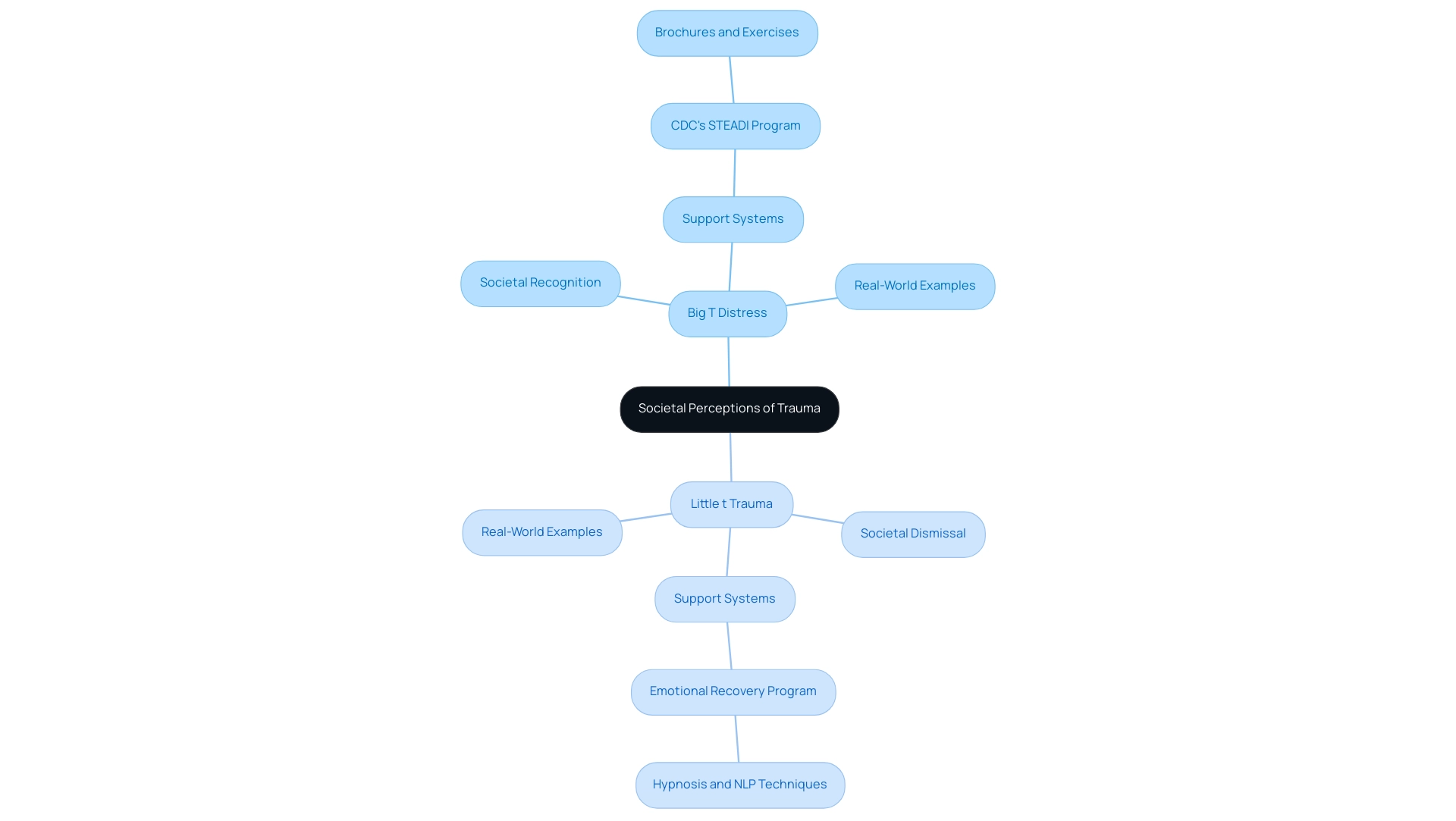 The central node represents societal perceptions of trauma, with branches for 'Big T Distress' and 'Little t Trauma,' illustrating their societal views and support systems.