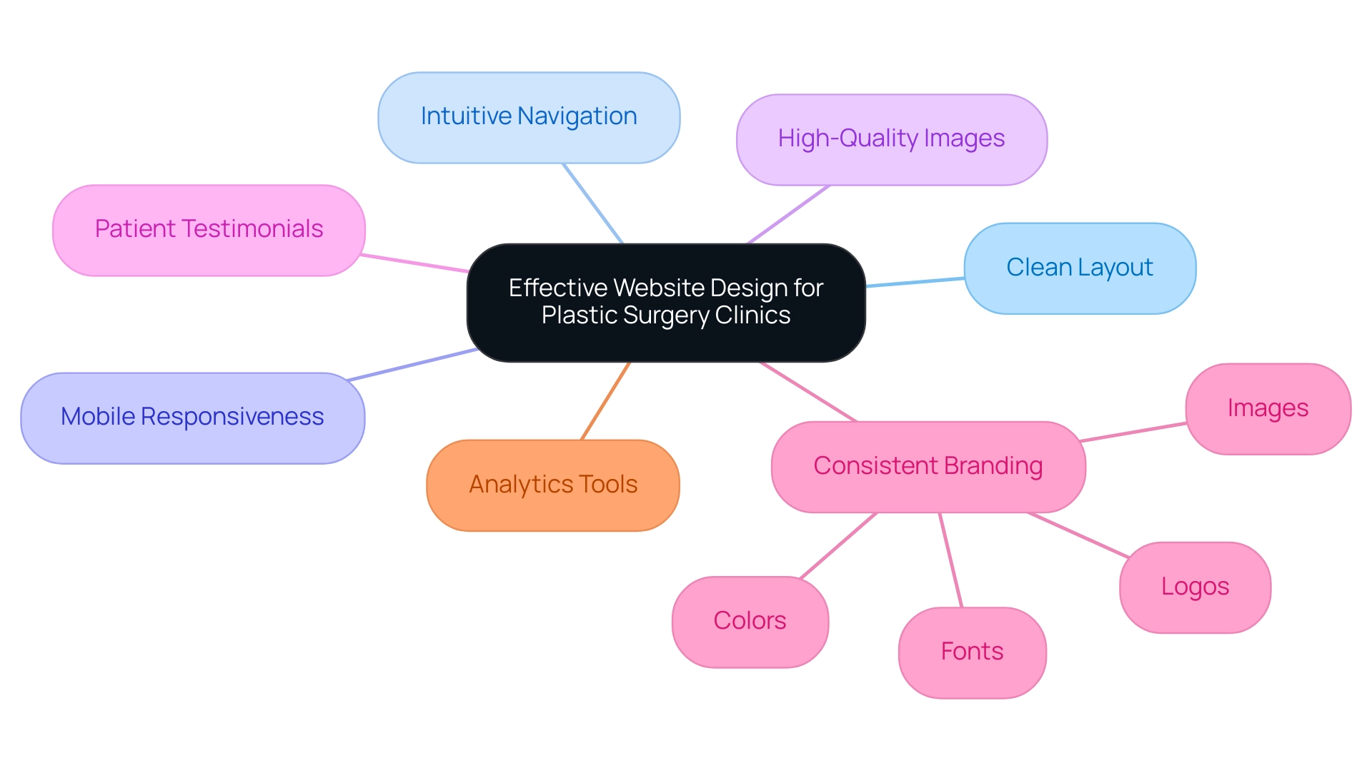 The central node represents the goal of effective website design, with branches showing the key elements that support this goal.