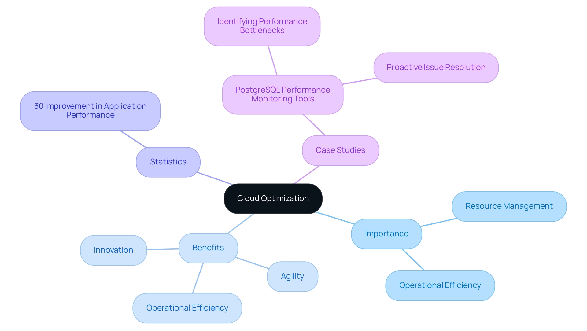 The central node represents the concept of cloud optimization, with branches illustrating its importance, benefits, relevant statistics, and case studies.