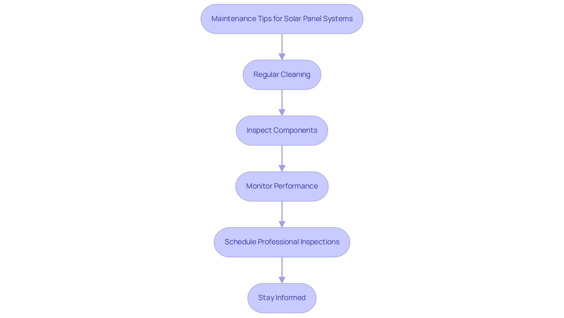 Each box represents a maintenance step for solar panels, and the arrows indicate the flow of actions to ensure optimal performance.