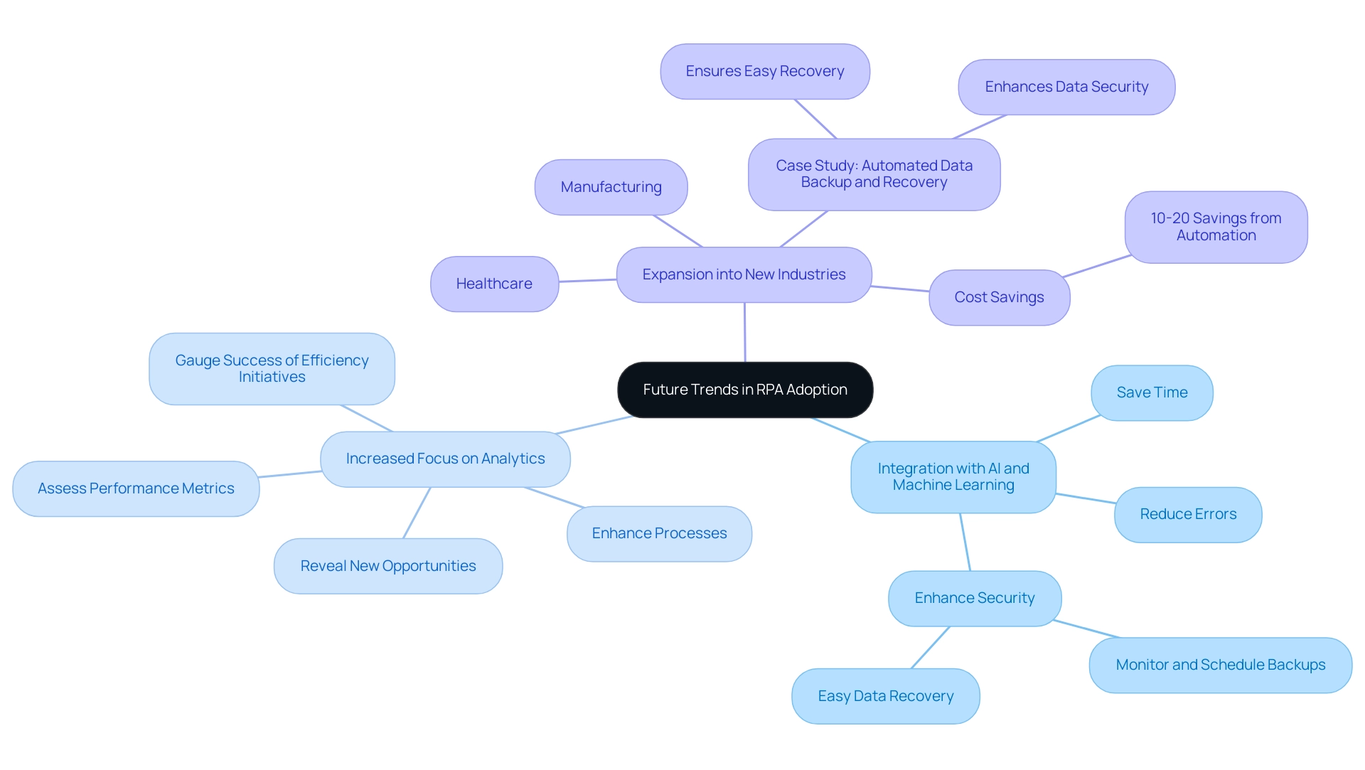 The central node represents the overall theme of RPA trends, with branches illustrating the three major trends and their respective details.