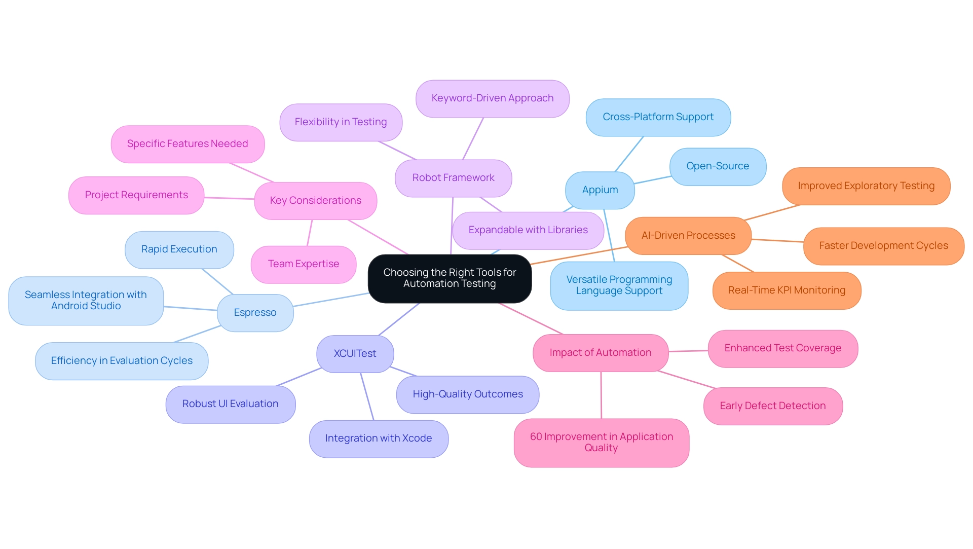 Each branch represents a different automation tool, with sub-branches outlining features and benefits. Colors differentiate the tools for visual clarity.