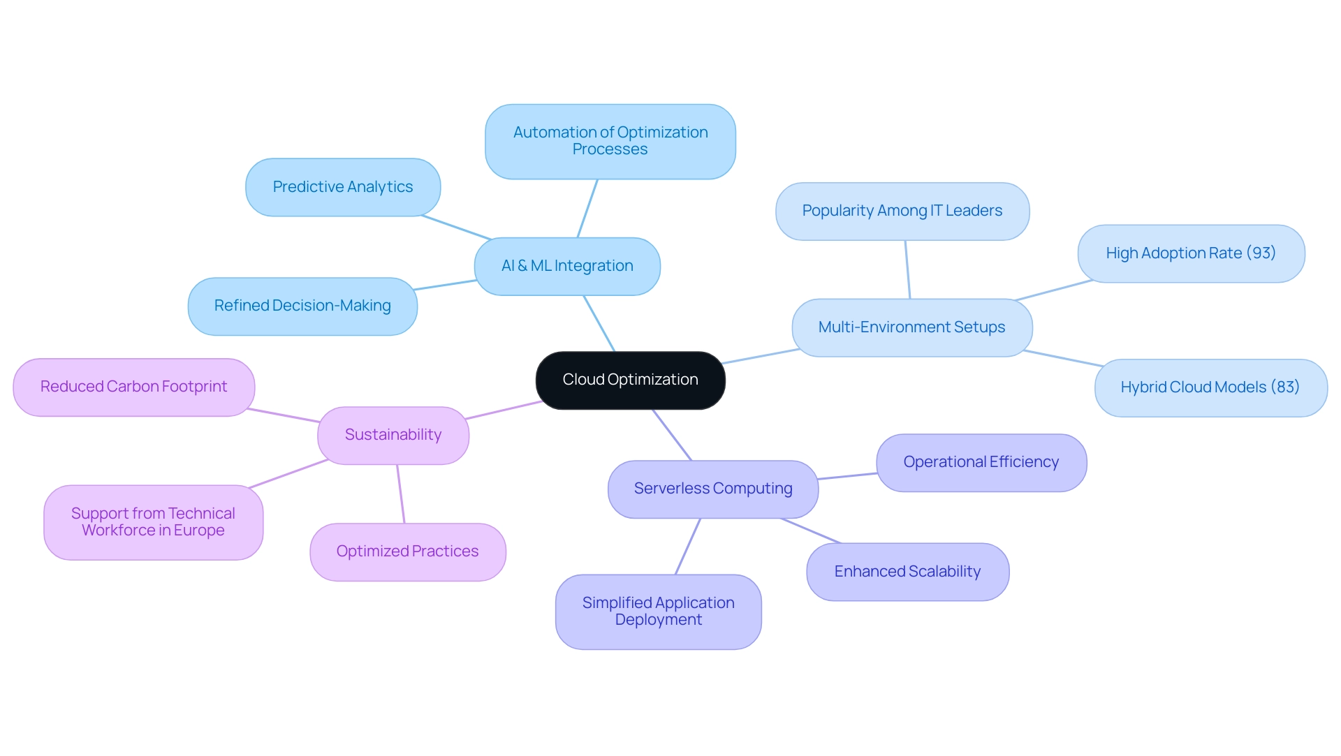 Central node represents cloud optimization, with branches illustrating major trends and sub-branches detailing specific aspects or implications.