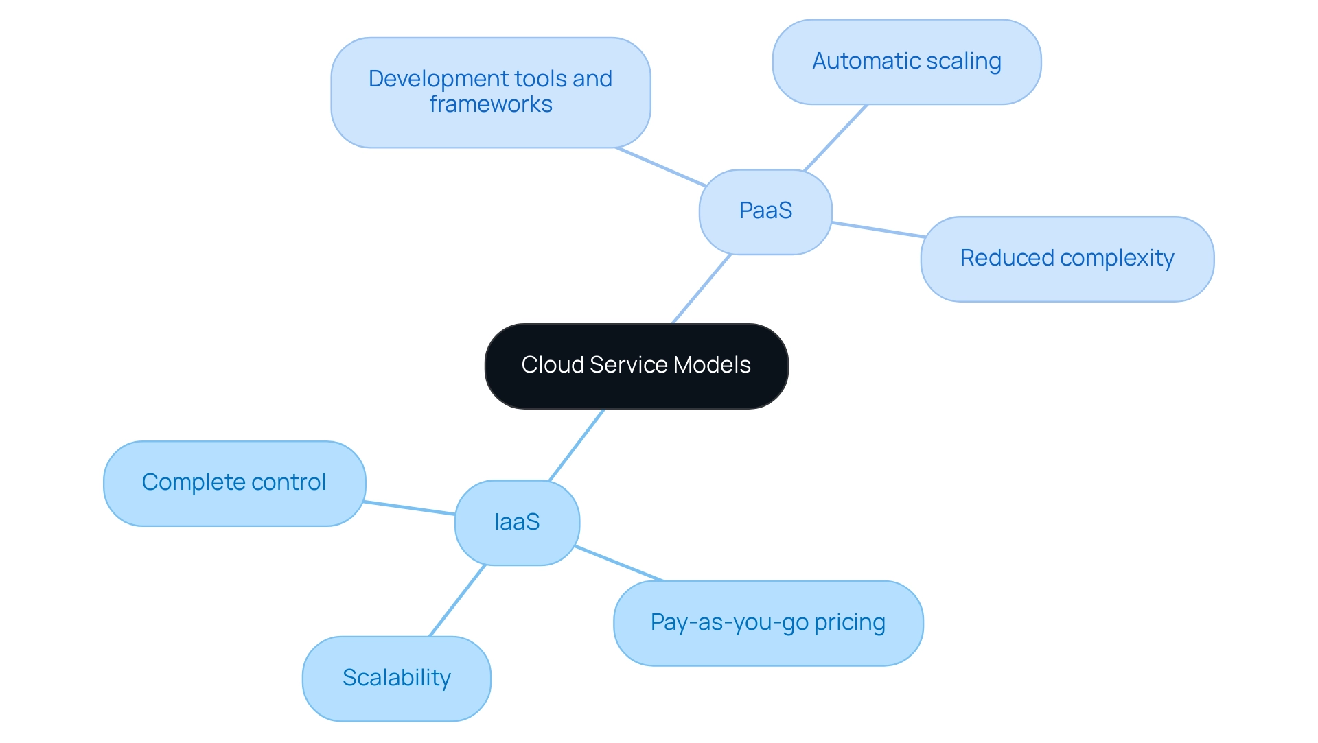 The central node represents cloud service models, with branches for IaaS and PaaS, each detailing their respective characteristics.