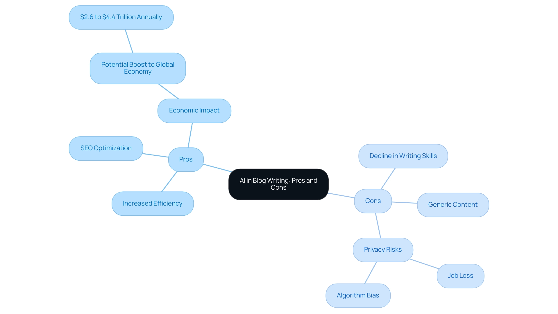 The central node represents the overall topic, with green branches indicating pros and red branches indicating cons of AI in blog writing.