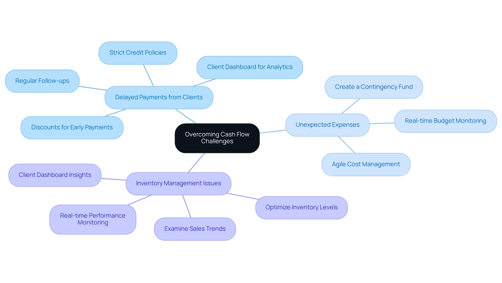 Main branches represent cash flow challenges; sub-branches denote specific strategies for overcoming each challenge.