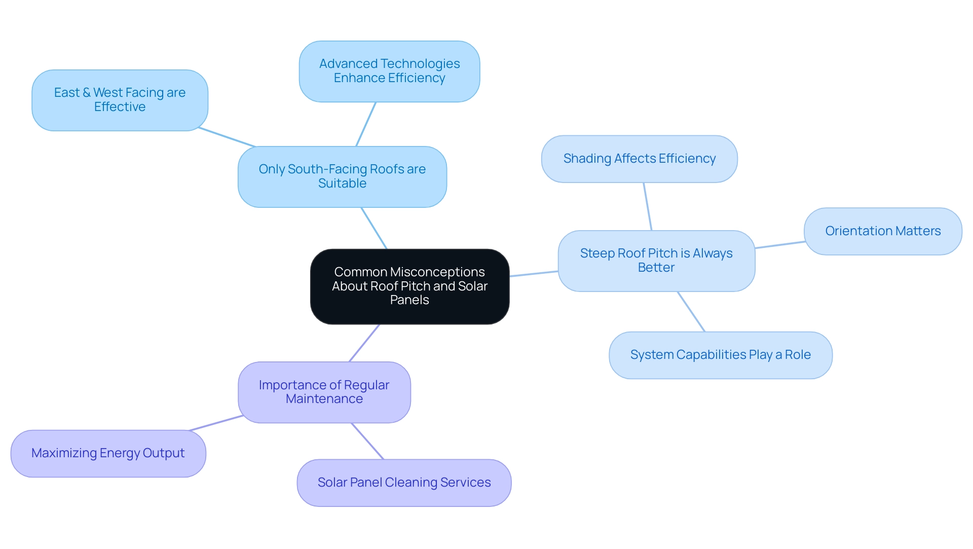 The central node represents the main topic, with branches indicating different misconceptions and their related clarifications.