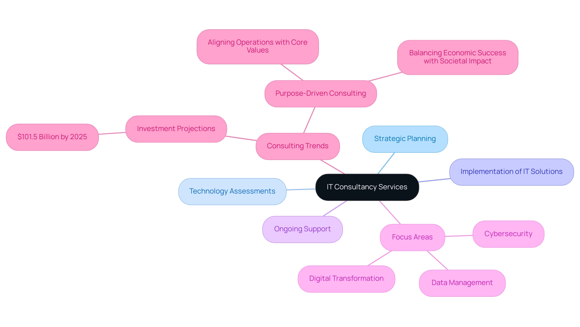 What Are IT Consultancy Services in London? A Comprehensive Overview