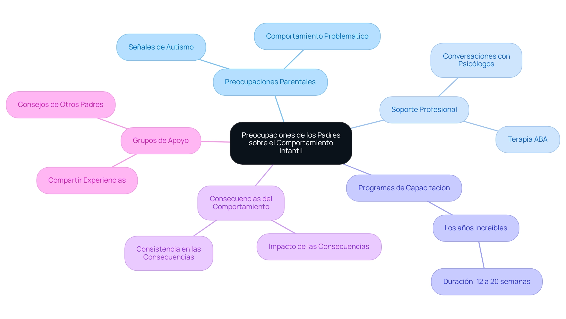 The central node represents parental concerns, with branches showing key themes and their associated points.