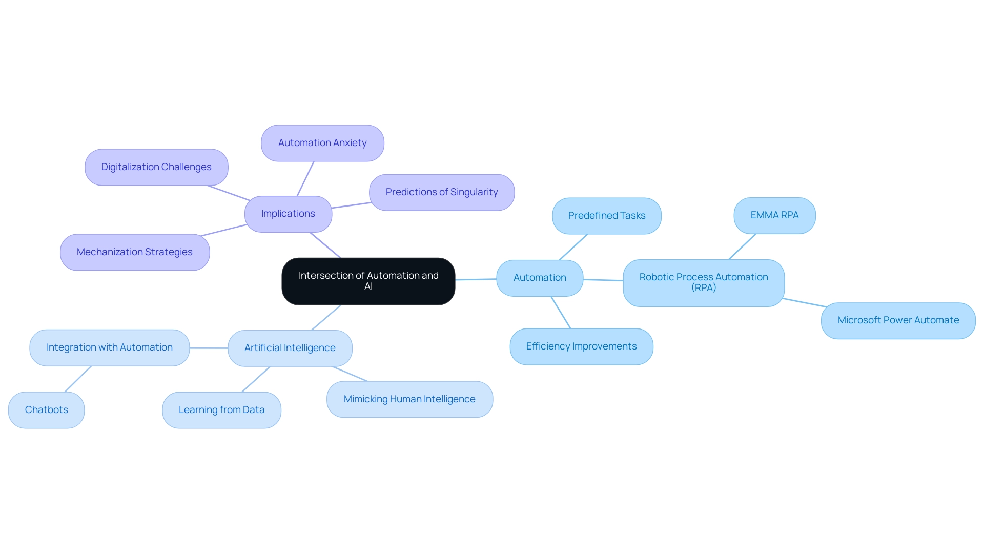 The central node represents the topic, with branches for Automation and Artificial Intelligence, detailing their key features, applications, and implications.