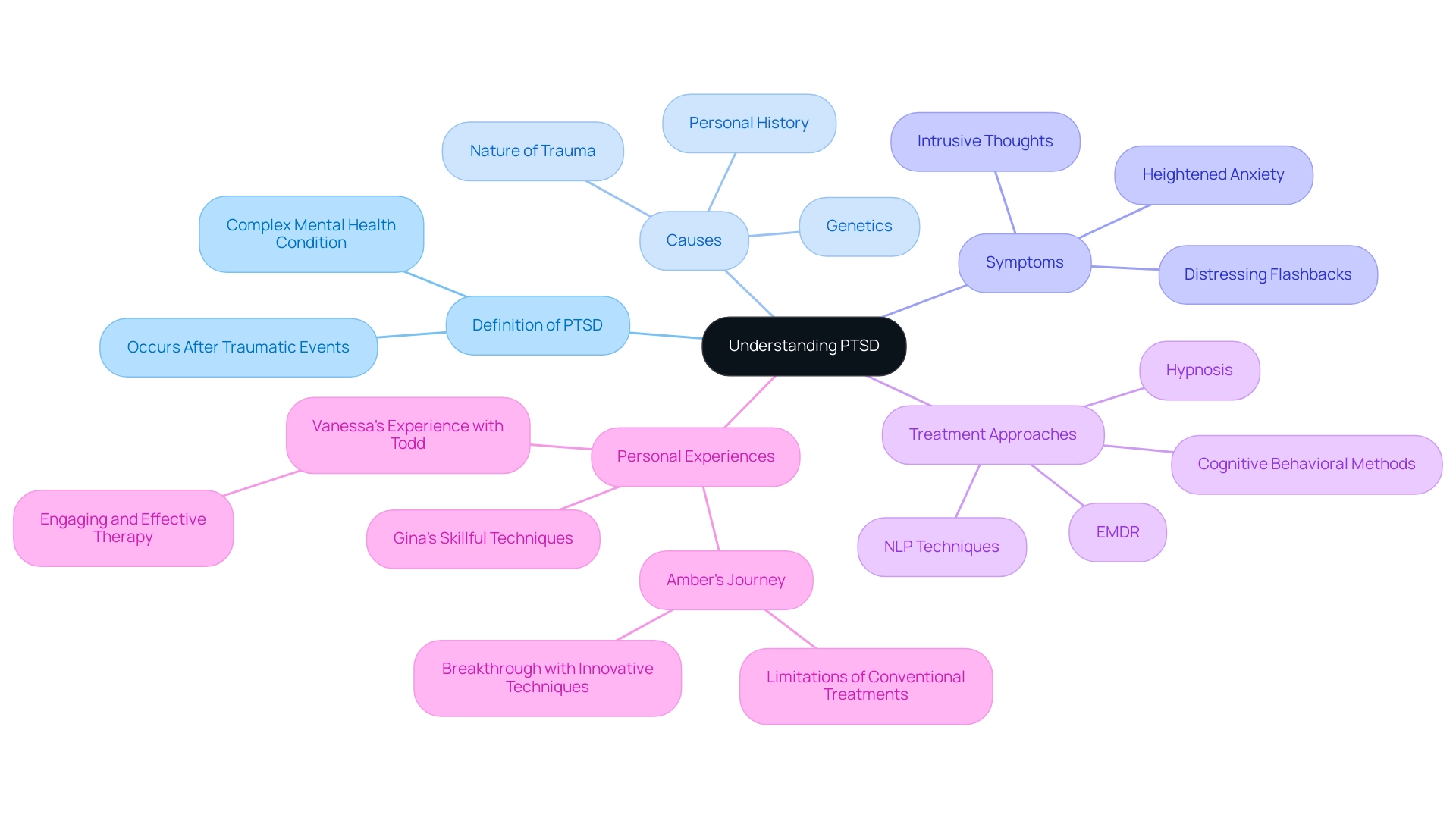 Understanding PTSD Duration: A Comprehensive Tutorial on Causes and Treatments