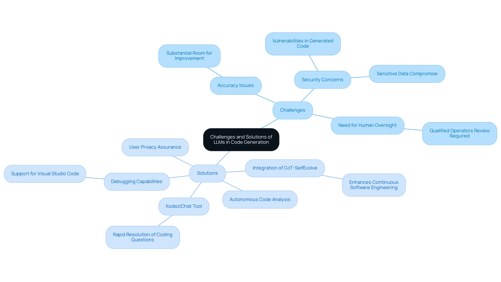 The central node represents the overall topic, with branches showing challenges and solutions, and sub-branches elaborating on specific aspects.