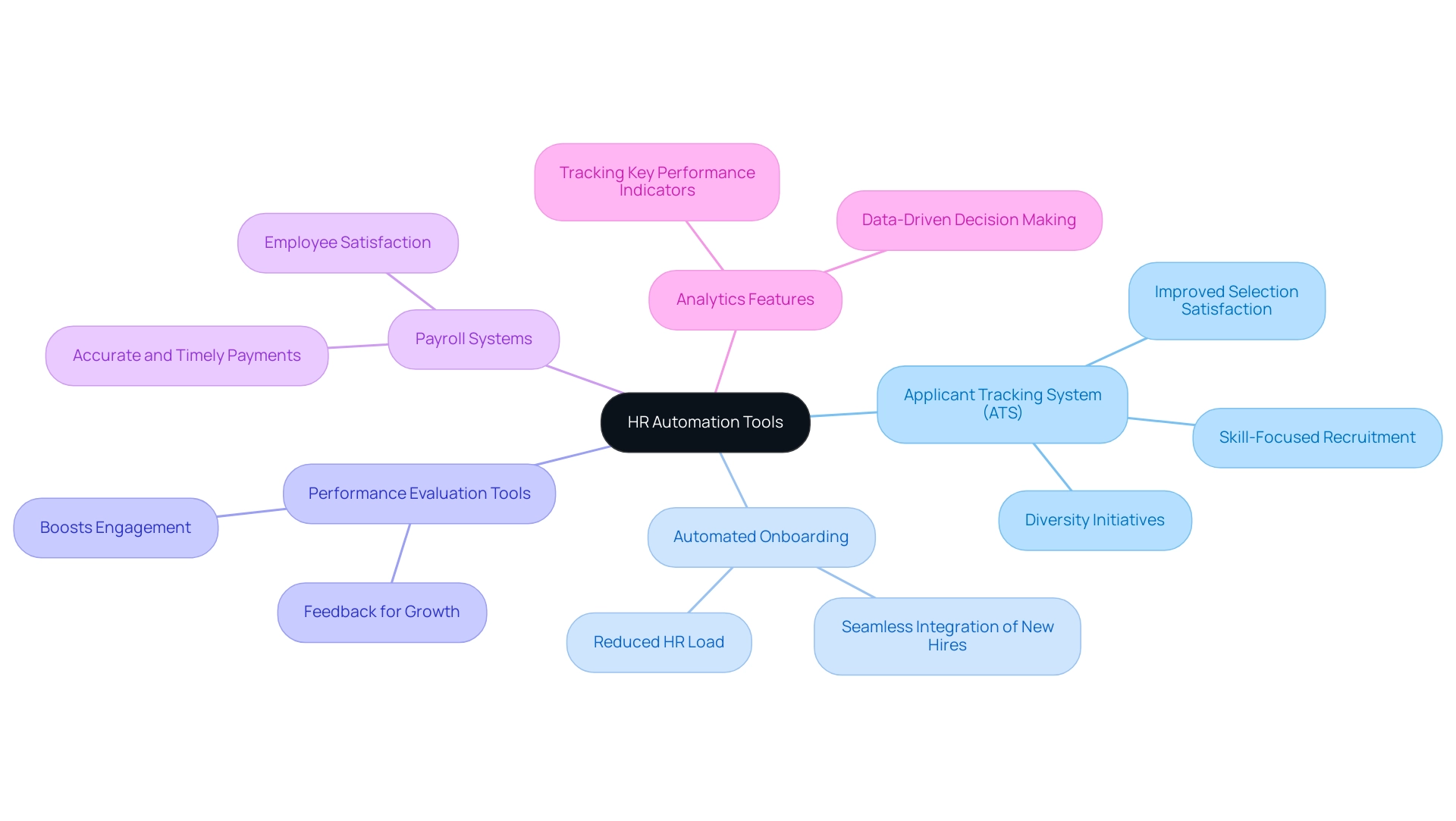 The central node represents HR automation tools, with branches illustrating key features and their respective benefits.