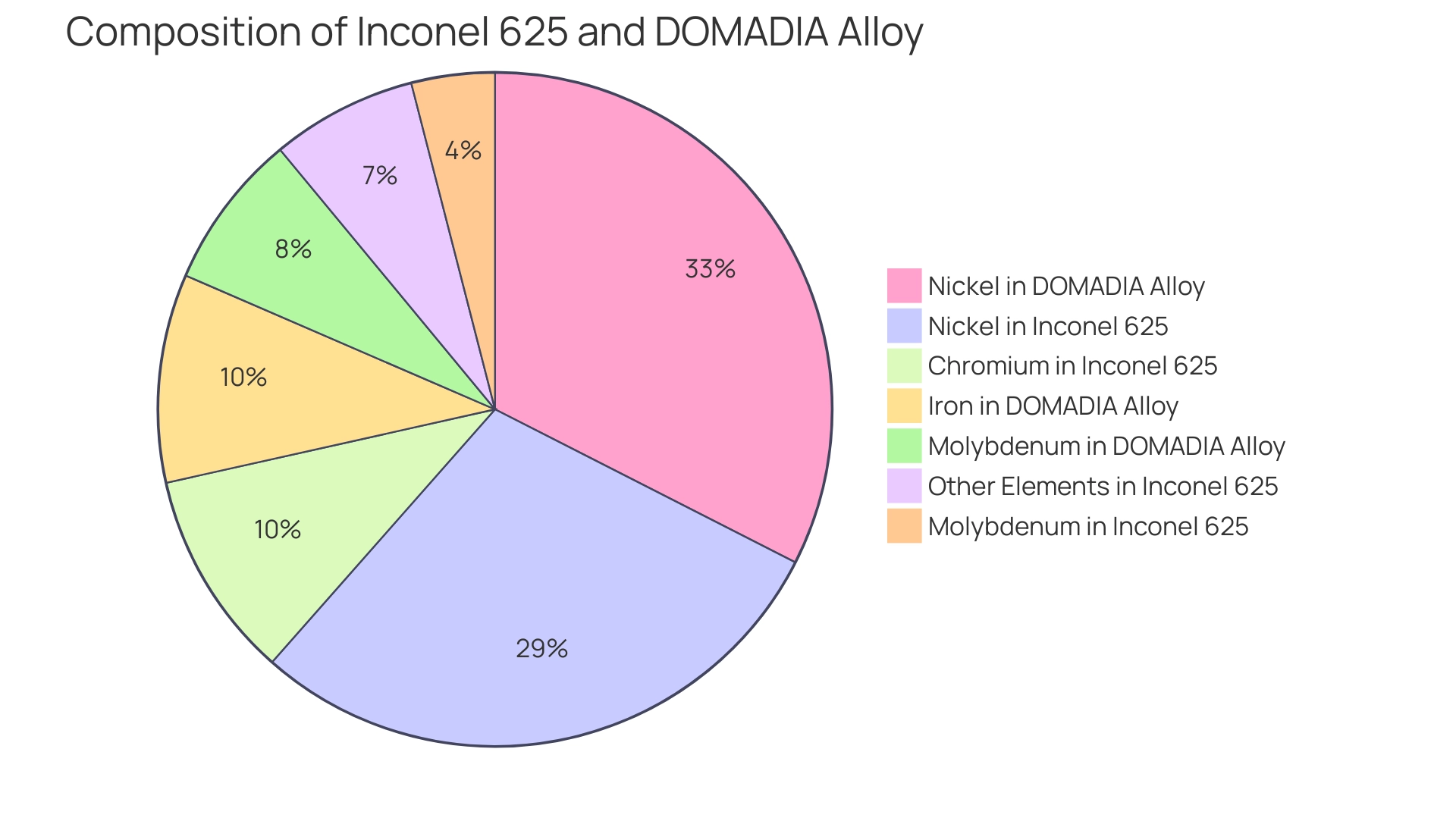 Each segment represents an element in the alloy's composition, with the size of each slice corresponding to its percentage in the total composition.