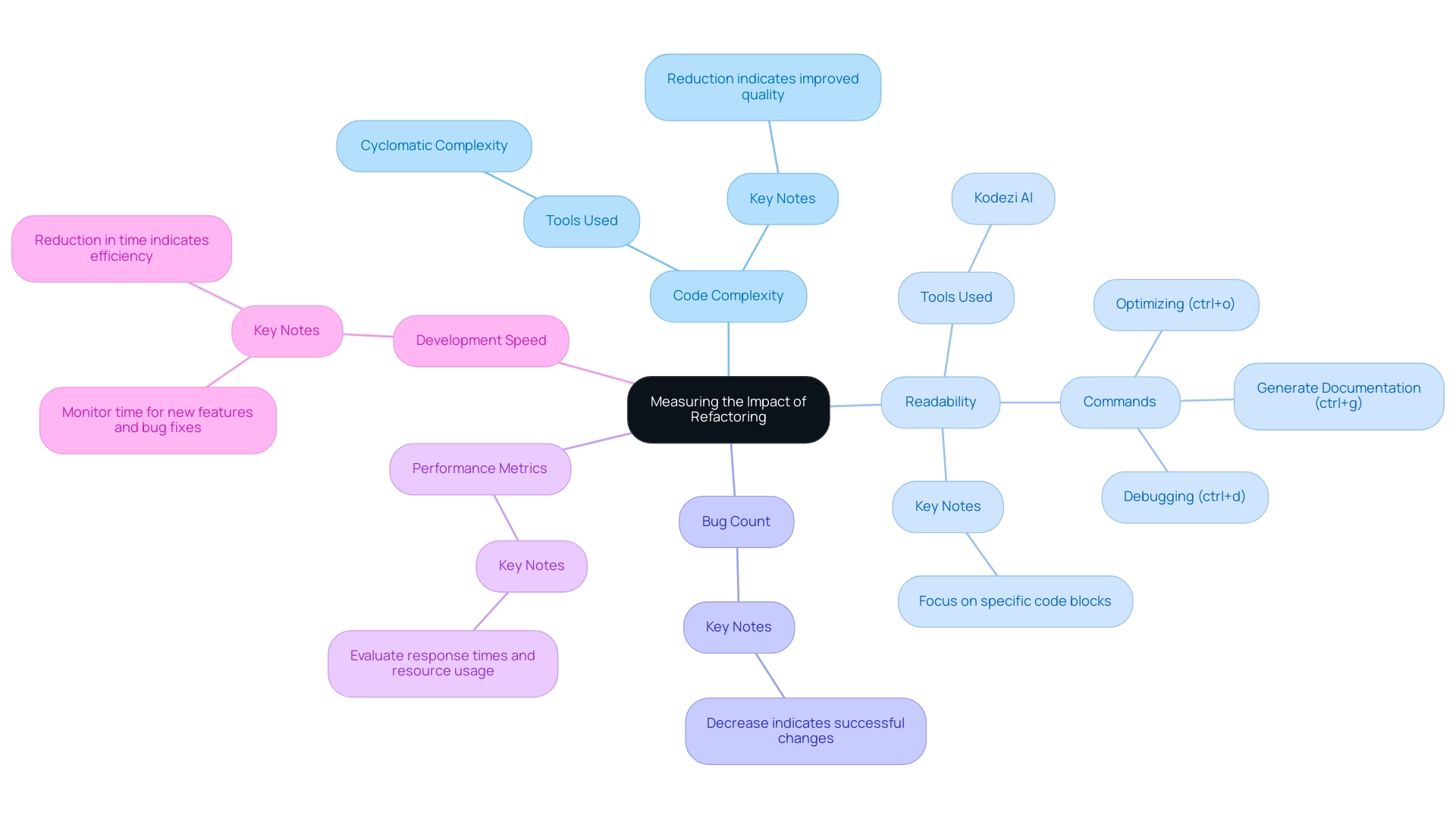 Each branch represents a critical metric for measuring the success of refactoring, with sub-branches detailing tools, techniques, and important notes related to each metric.