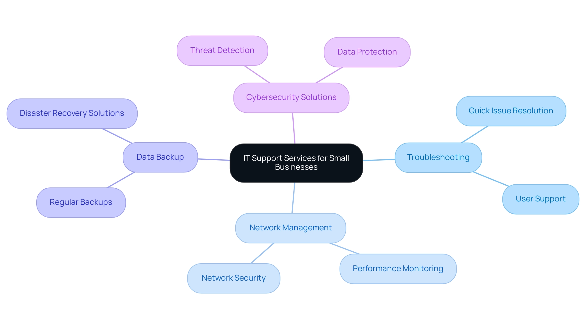 The central node represents IT support services, with branches detailing specific services provided to small businesses.