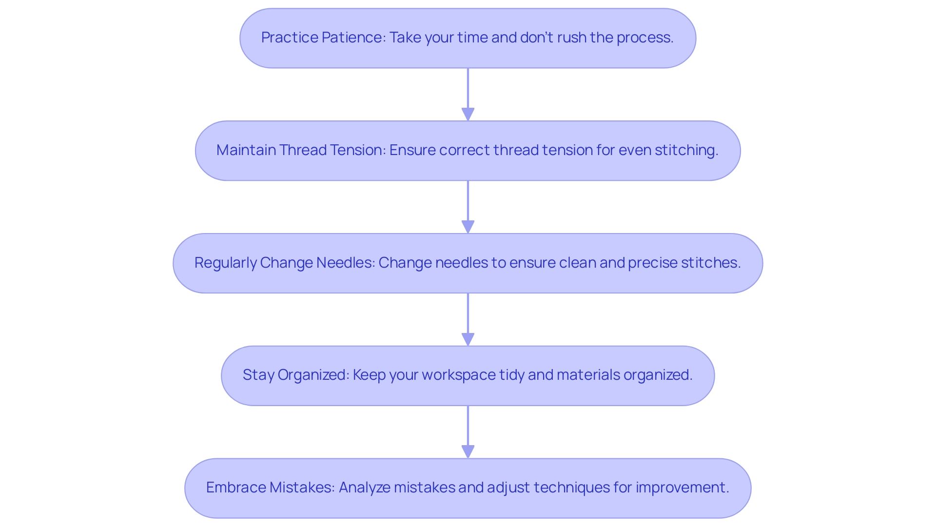 Each box represents a tip for successful embroidery, and the arrows indicate the sequential flow of advice.