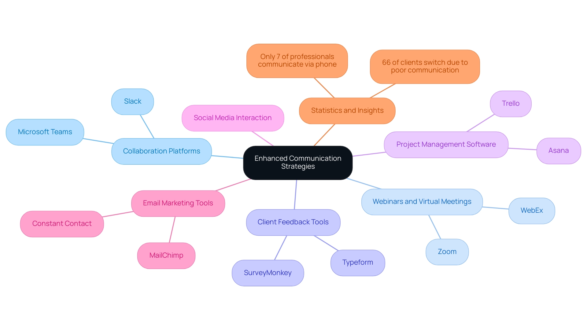 Each branch represents a communication strategy, with sub-branches detailing specific tools and statistics highlighting communication impacts.