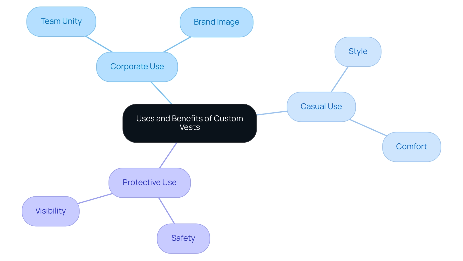 The central node represents custom vests, with branches indicating various uses and their associated benefits, color-coded for clarity.