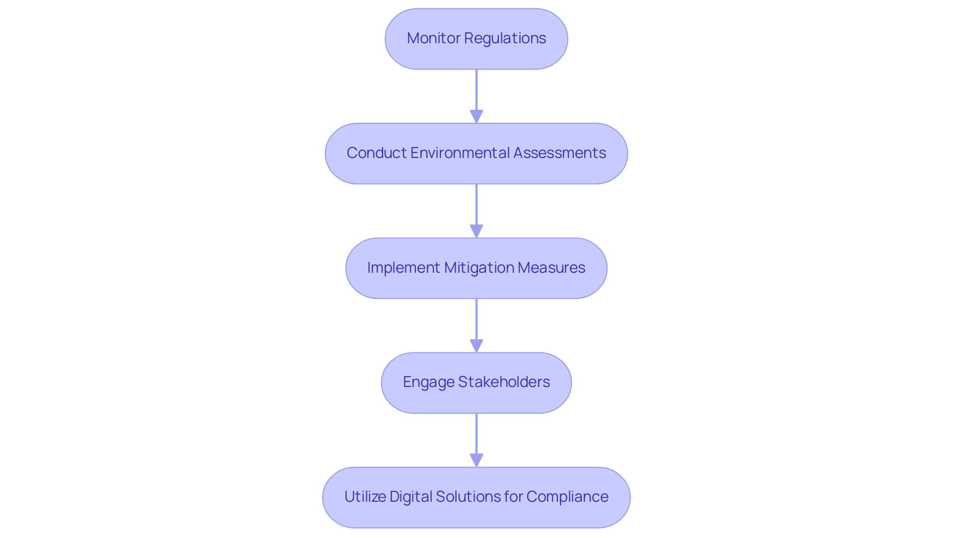 Each box represents a step in the compliance process, with arrows indicating the flow and relationship between steps.