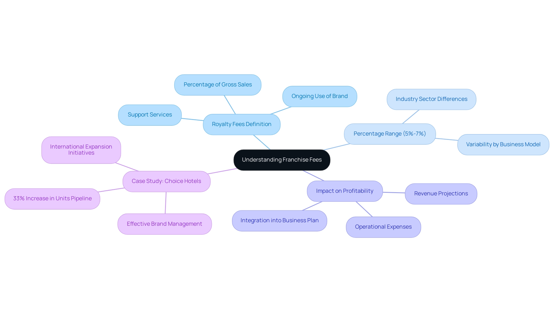 The central node represents the overall theme, with branches showing key aspects of franchise fees, including definition, percentage range, implications for profitability, and case studies.