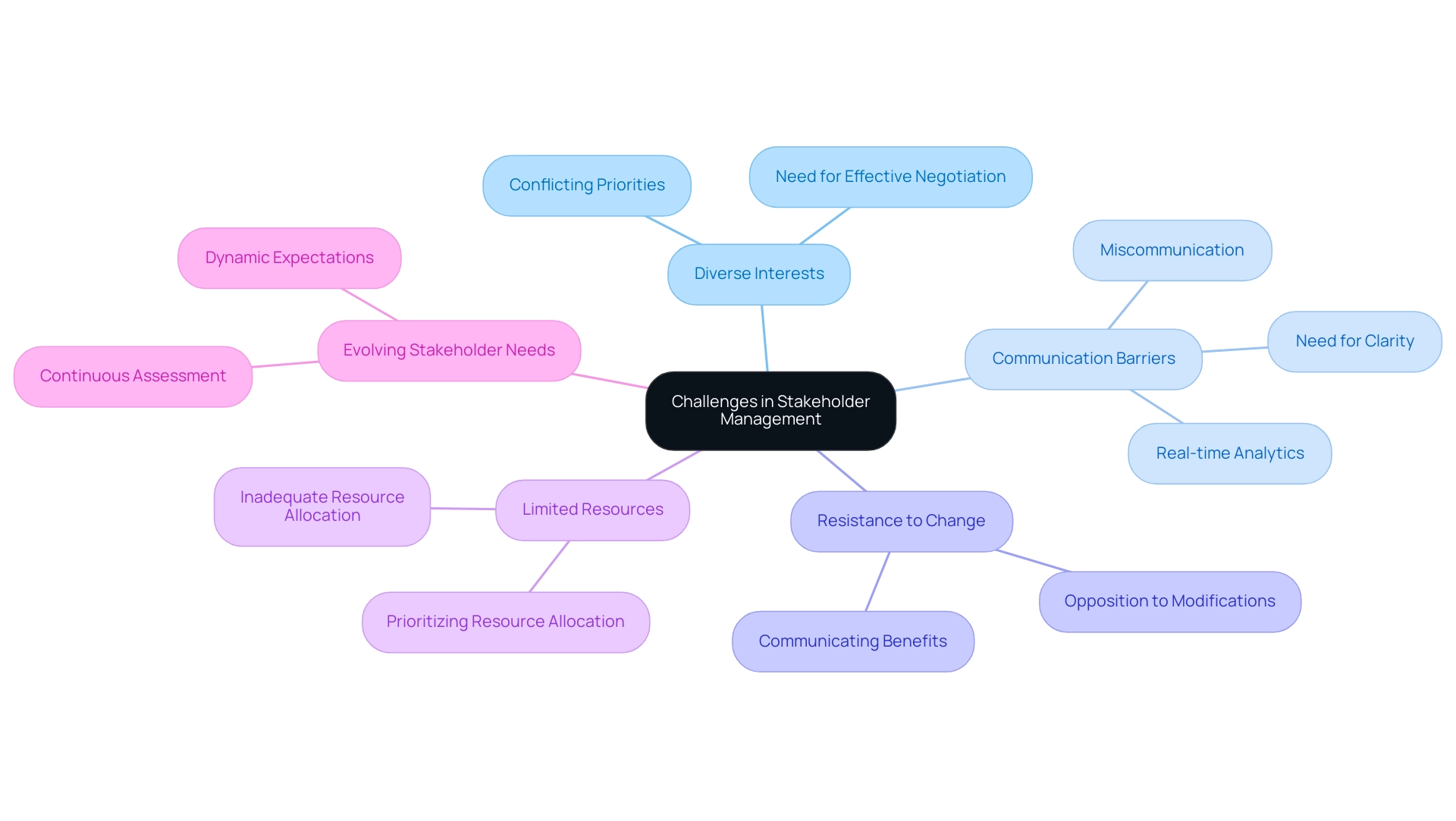 The central node represents the overall topic, with branches showing the five key challenges and their respective strategies for effective stakeholder management.