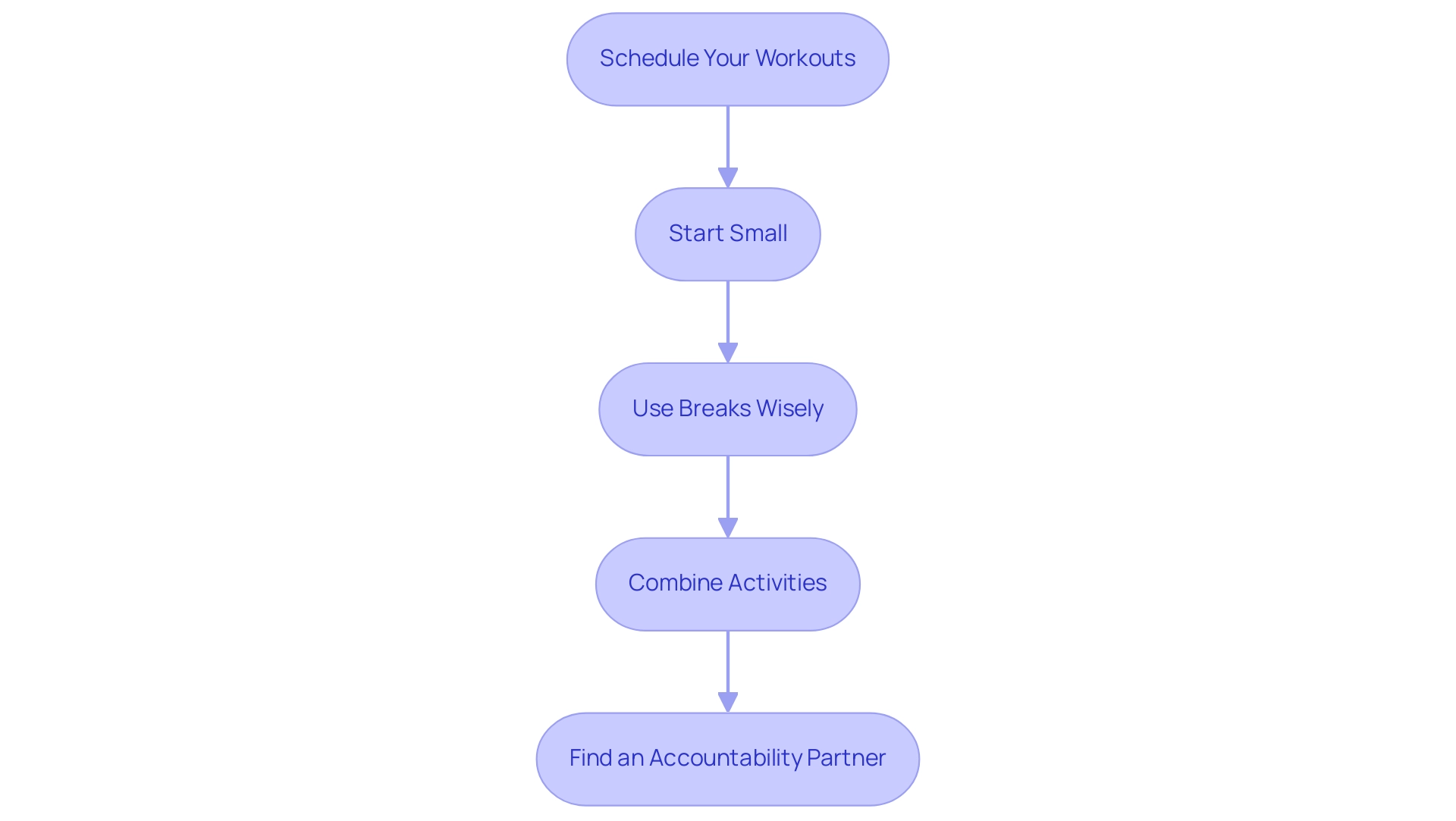 Each box represents a specific tip for incorporating core exercises, and the arrows indicate the recommended flow of actions to enhance motivation and fitness.