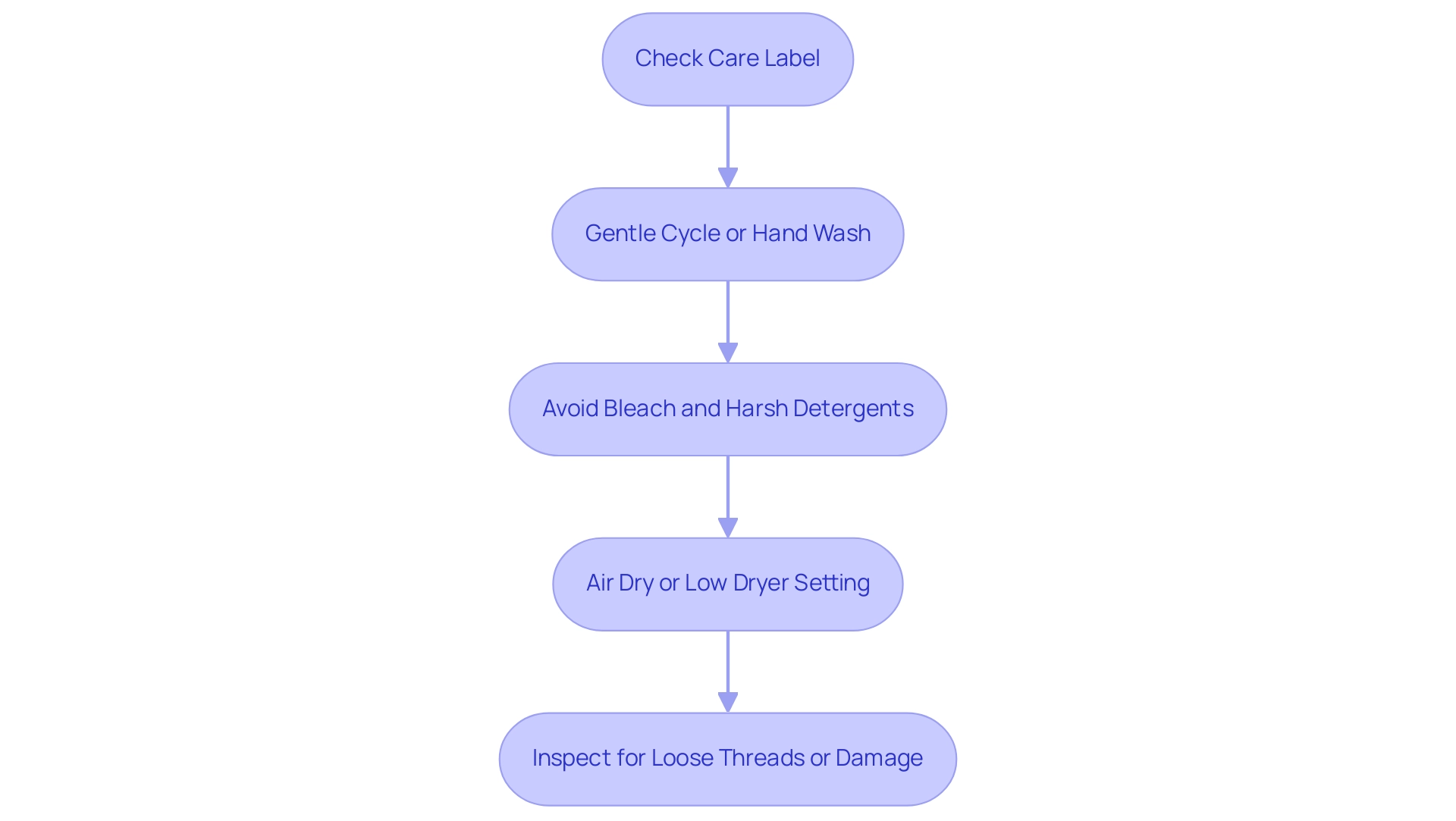 Each box represents a step in the care process, and arrows indicate the order in which these steps should be followed.