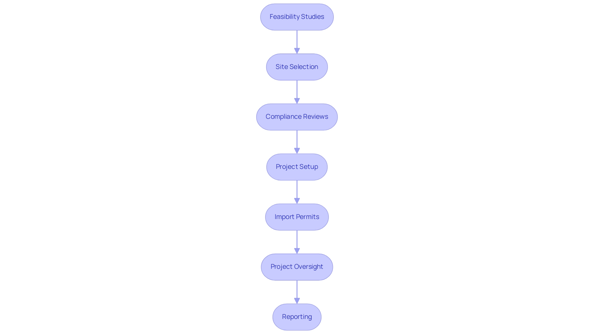 Each box represents a specific project management service that contributes to patient recruitment, with arrows indicating the flow of processes and their interconnections.