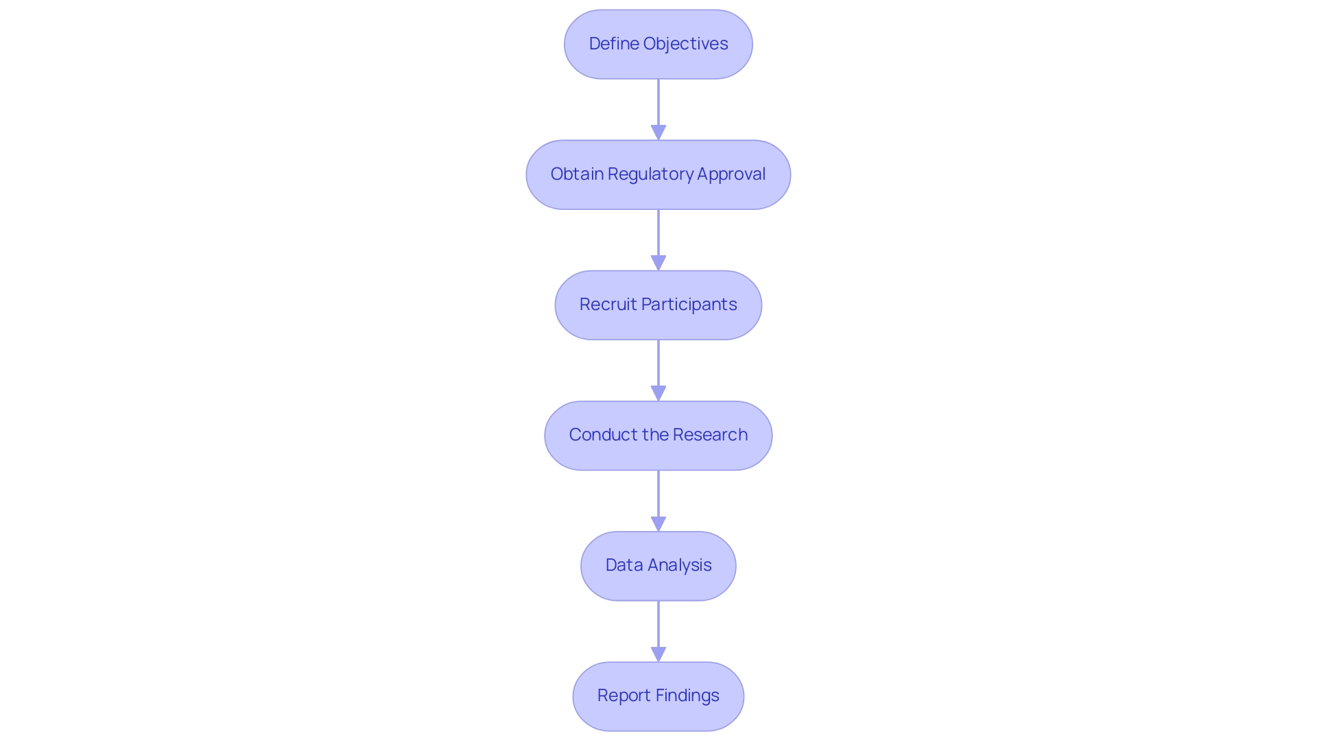 How to Conduct Early Feasibility Studies for Medical Devices in Colombia: A Step-by-Step Guide