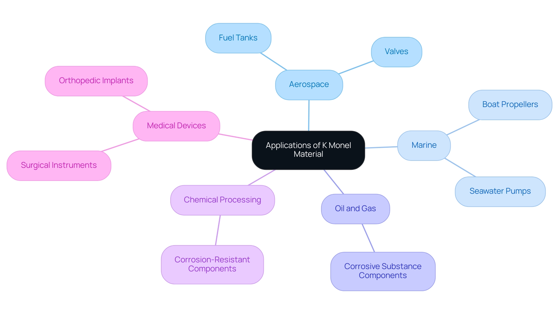 Each branch represents a sector where K Monel is used, with sub-branches detailing specific applications within that sector.