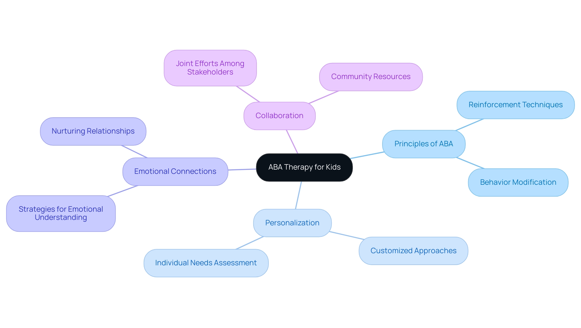 Branches represent different aspects of ABA therapy, with colors indicating categories like principles, personalization, emotional connection, and collaboration.