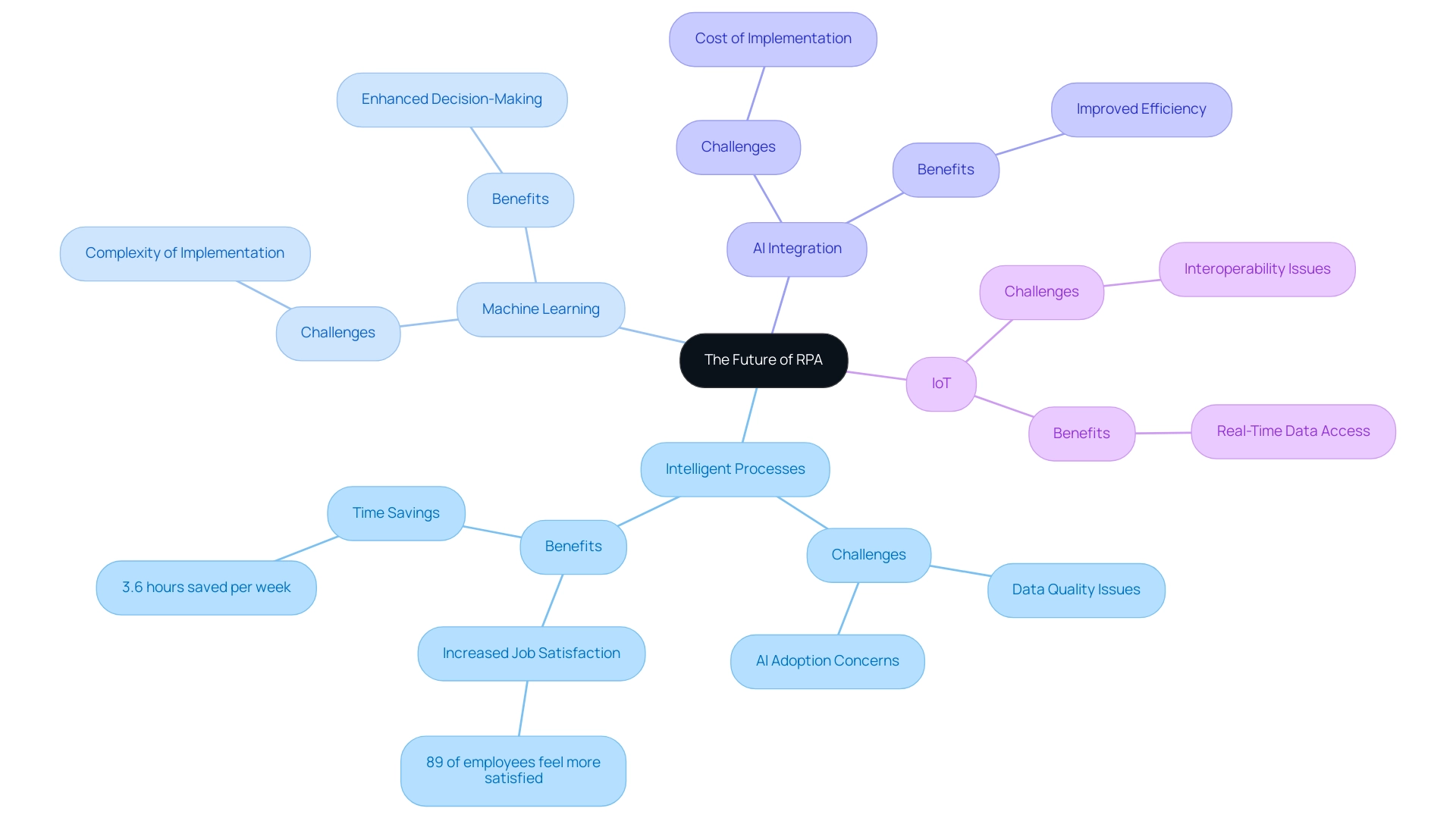 Branches represent key trends, challenges, and benefits of RPA, with colors distinguishing between trends (blue), challenges (orange), and benefits (green).