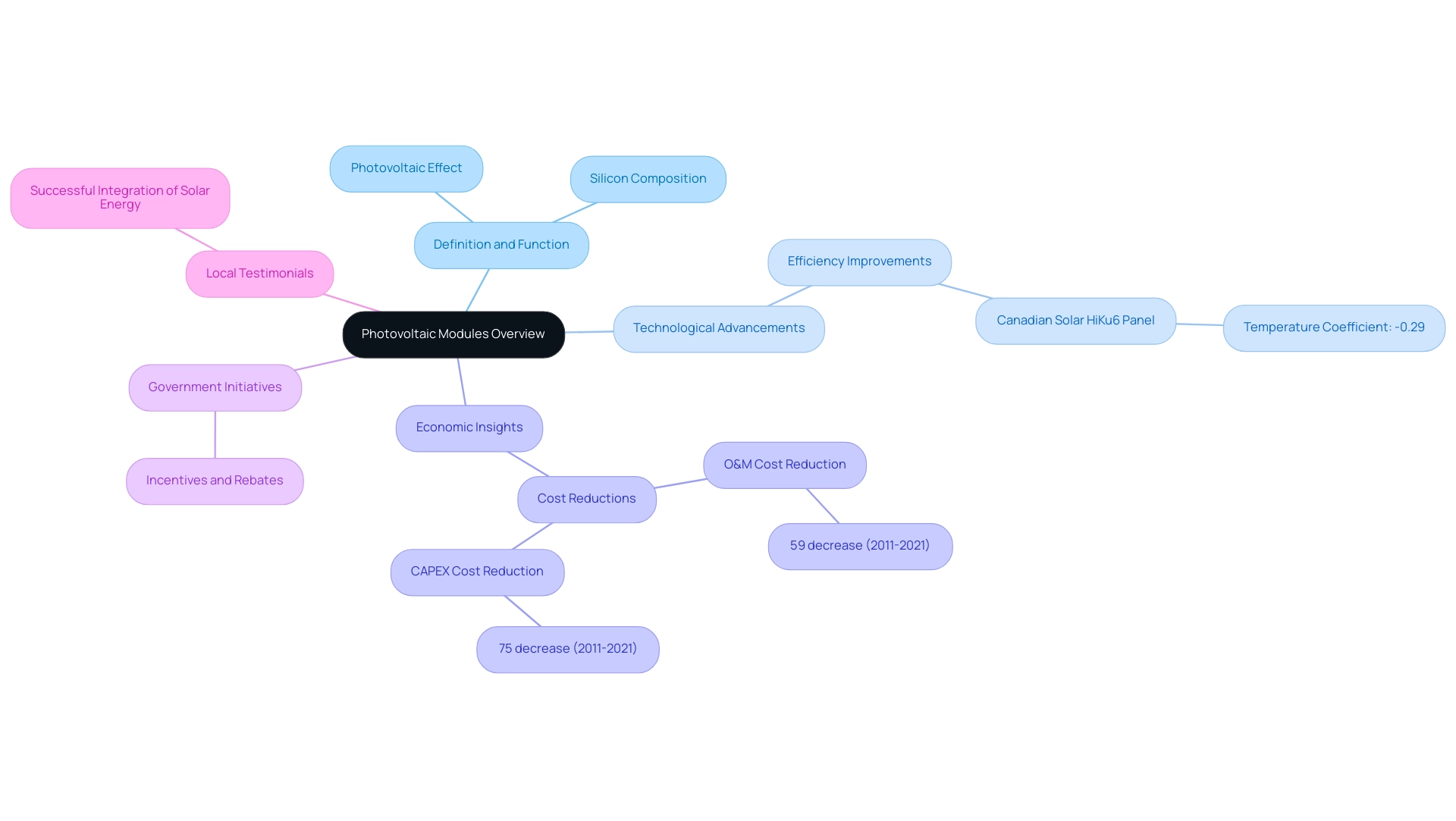 The central node represents the overall overview, with branches showing key topics and their respective subtopics, color-coded for clarity.