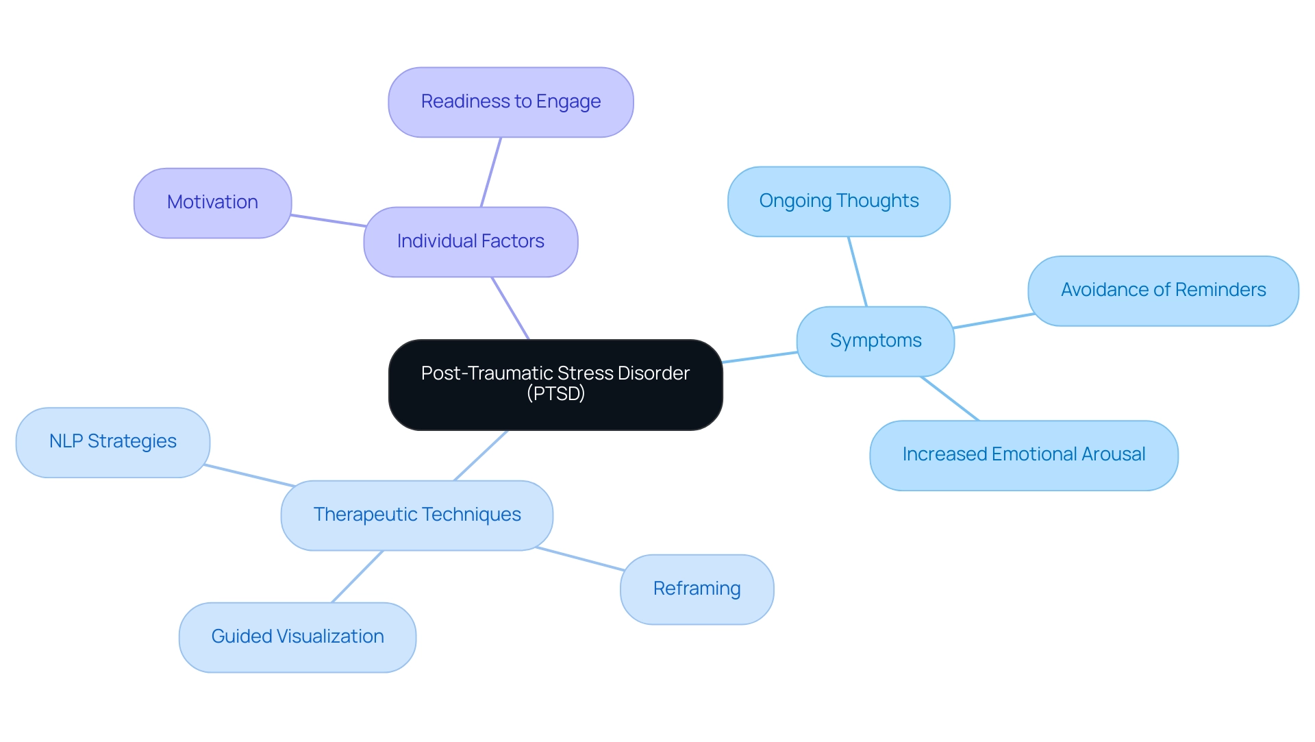 The central node represents PTSD, with branches illustrating symptoms, therapeutic techniques, and individual factors affecting recovery.