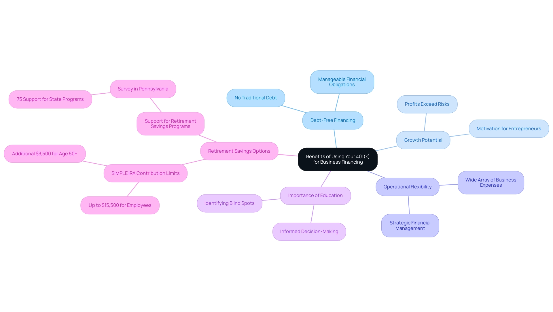 The central node represents the main topic, with branches illustrating different benefits, each color-coded for clarity.