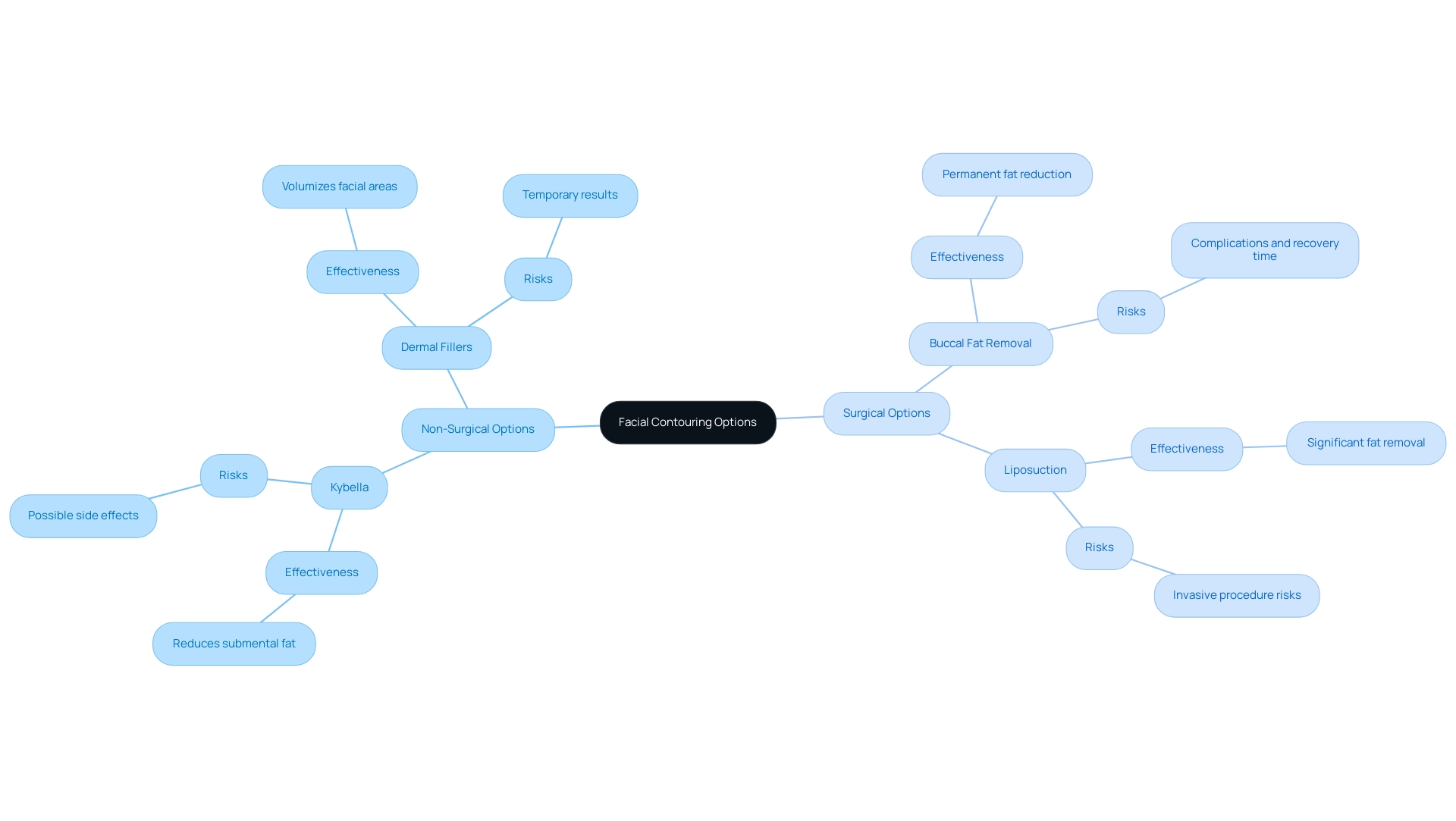 The central node represents facial contouring options, with branches indicating non-surgical and surgical methods, and sub-branches detailing specific treatments and their attributes.