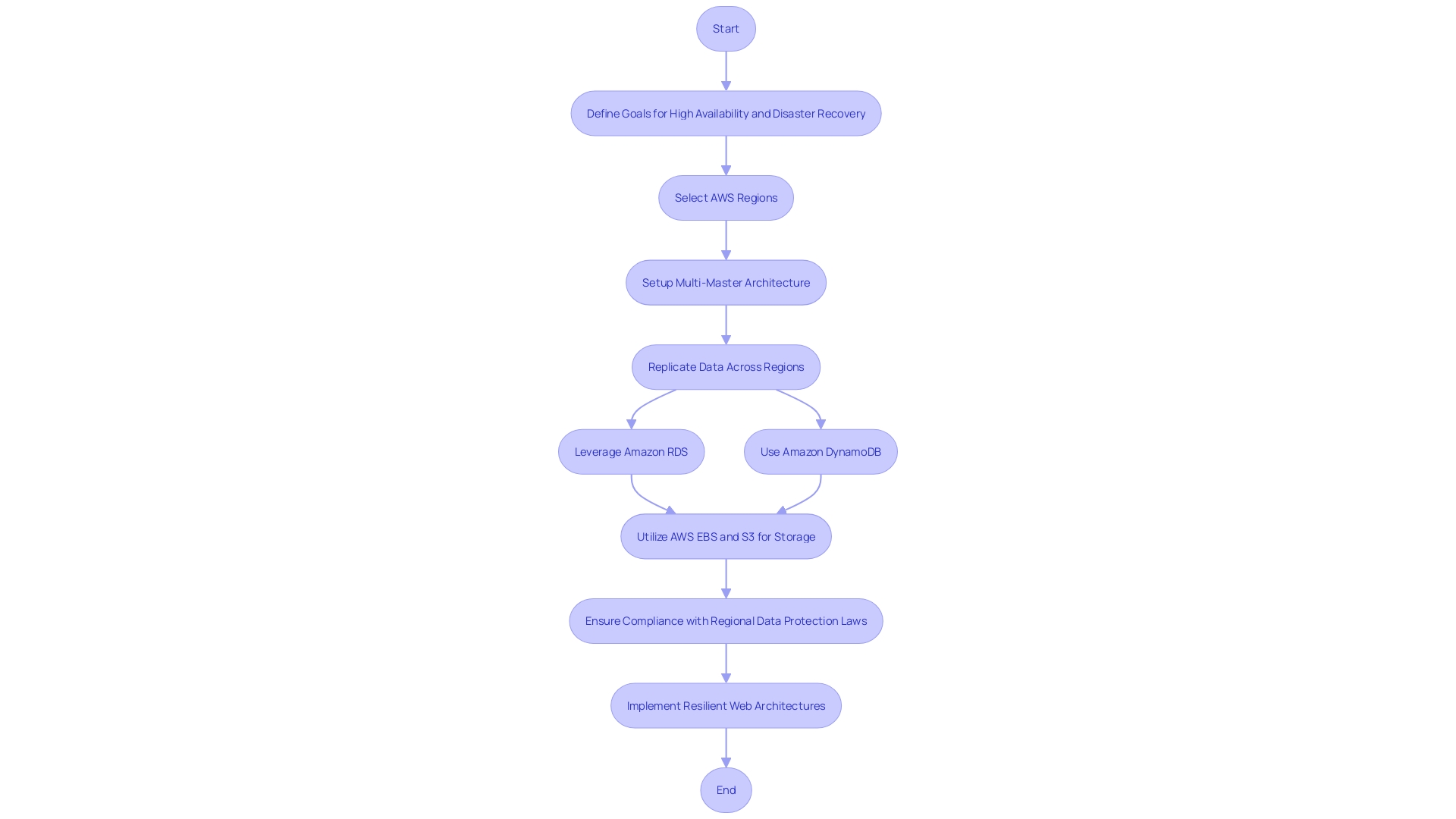 Multi-master Architecture on AWS