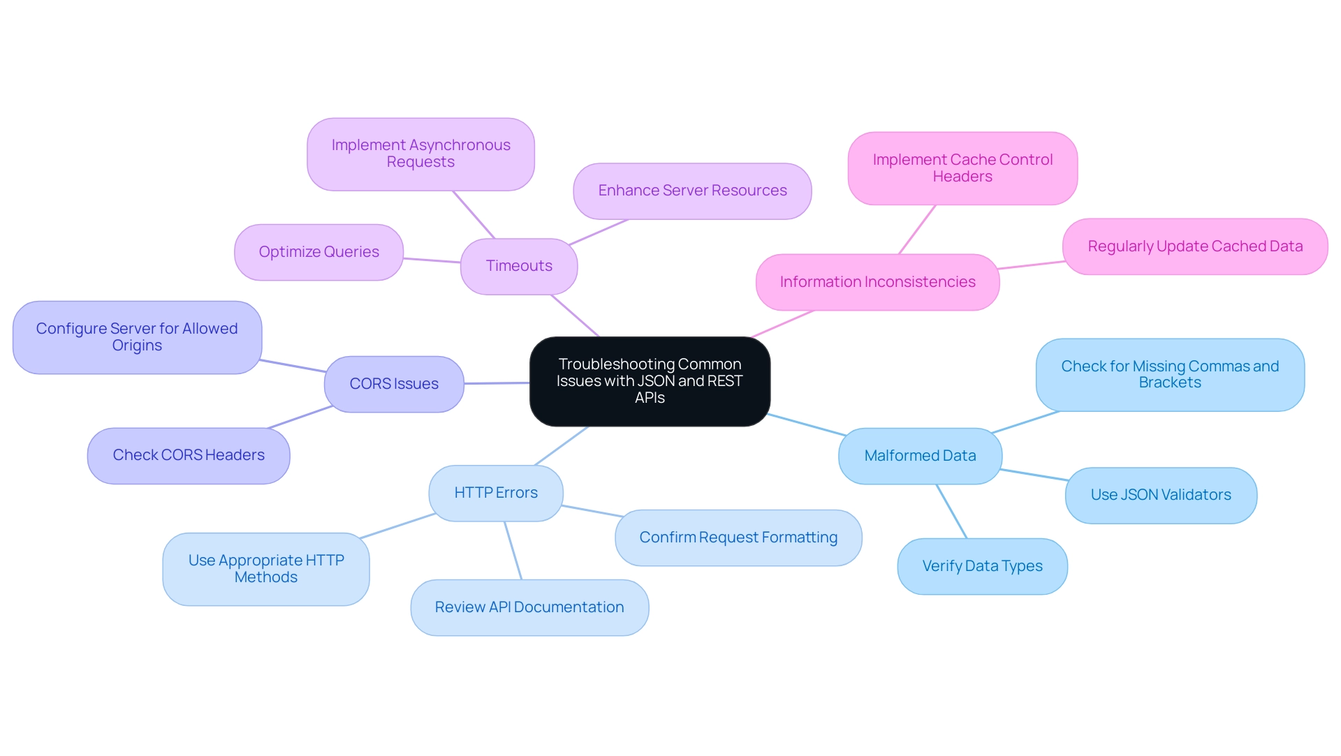 Each branch represents a common issue related to JSON and REST APIs, with sub-branches detailing solutions; colors differentiate each main issue.