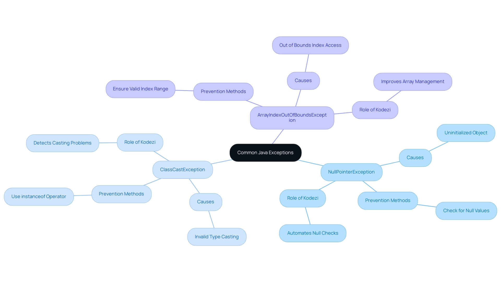 Each main branch represents a specific Java exception, with sub-branches detailing causes, prevention methods, and Kodezi's support role.