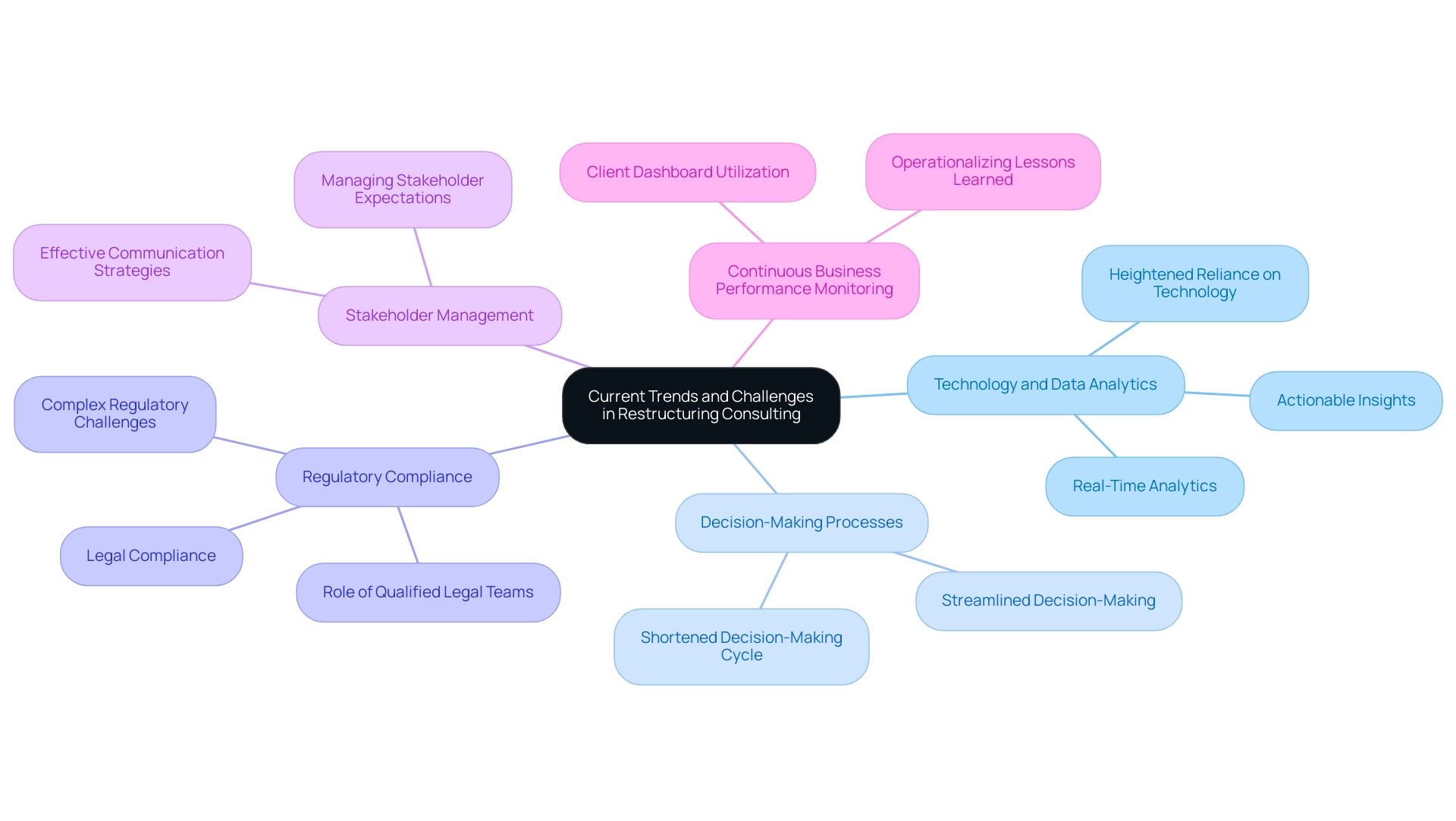 The central node represents the overall topic, with branches showing key themes and sub-branches detailing specific trends and challenges.