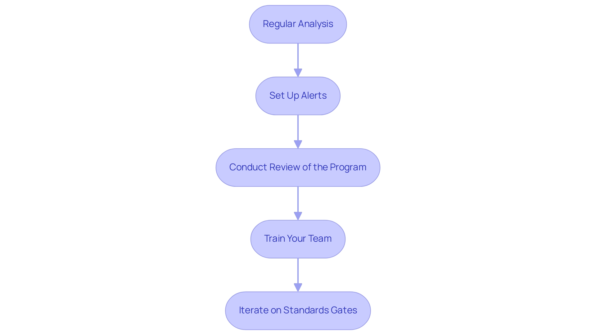 Each box represents a strategy for maintaining code quality, and the arrows indicate the flow of steps in the process.