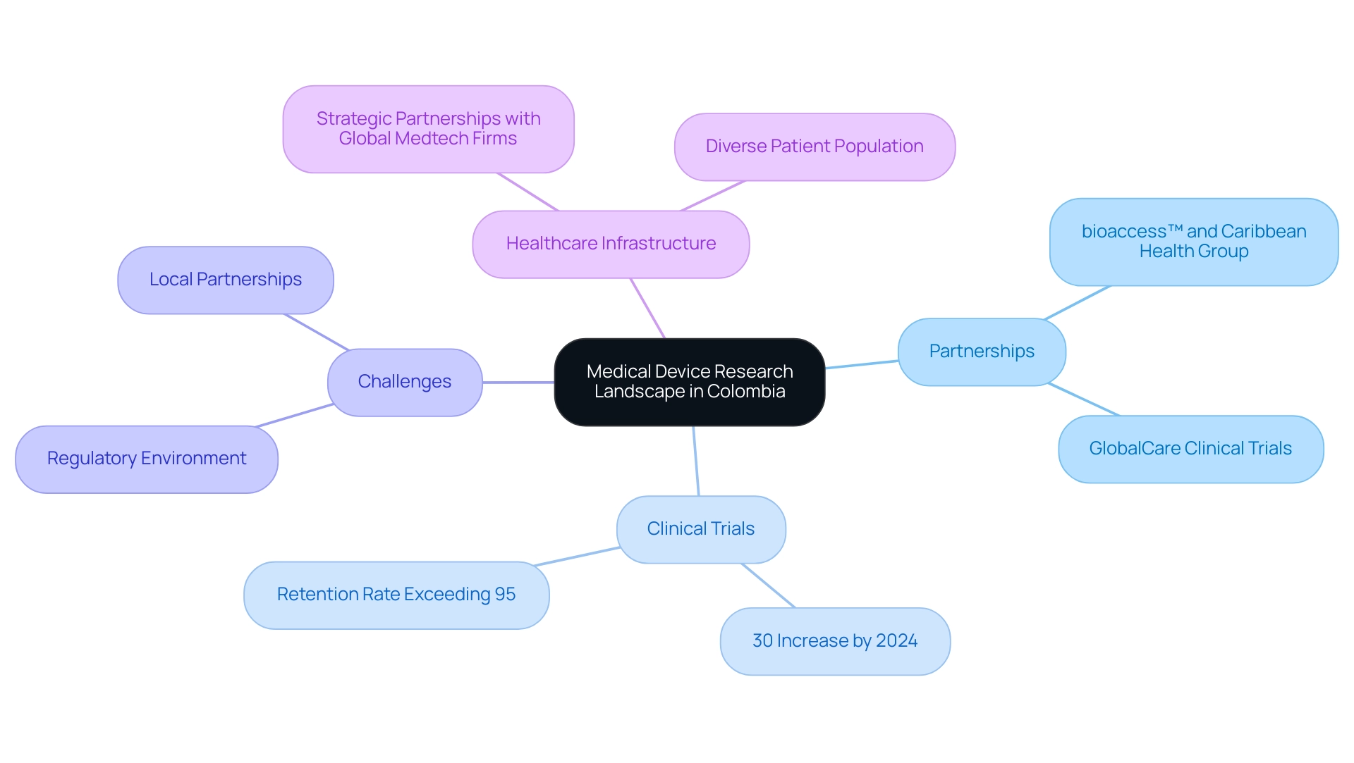 The central node represents the overall research landscape, with branches showing key areas such as partnerships, clinical trials, challenges, and healthcare infrastructure.