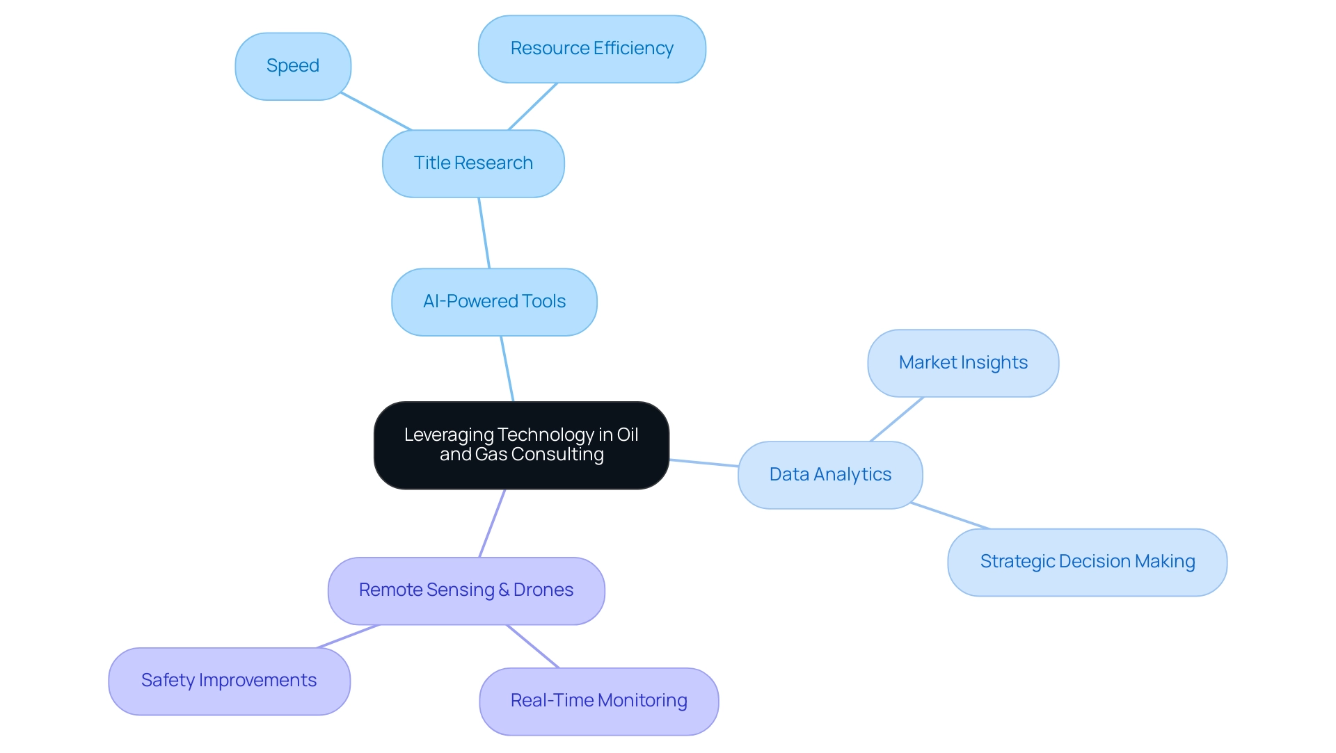 Each branch represents a technology category, with sub-branches showing specific applications and their benefits.