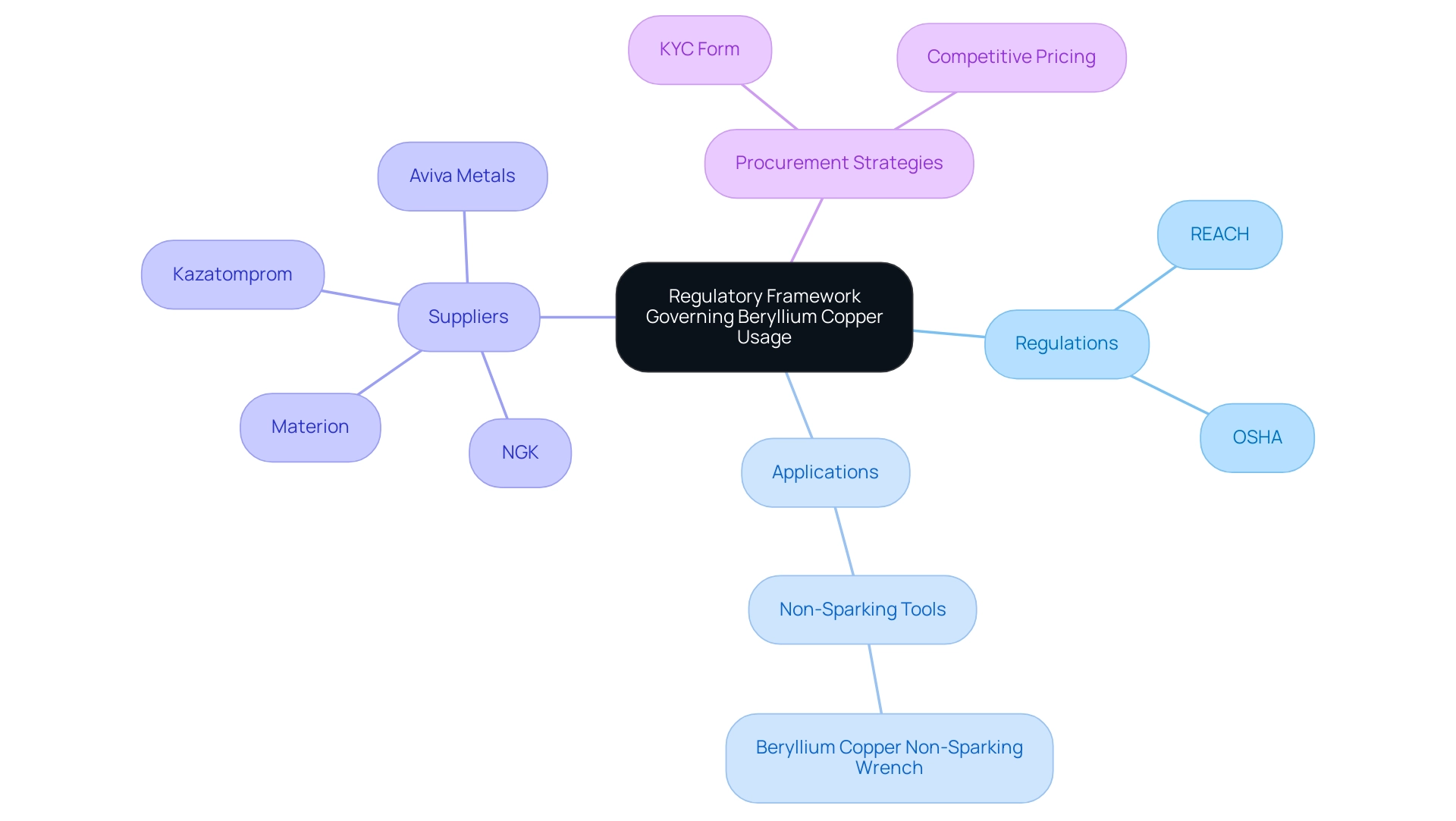 The central node represents the main topic, with branches indicating regulations, applications, suppliers, and procurement strategies, each color-coded for distinction.