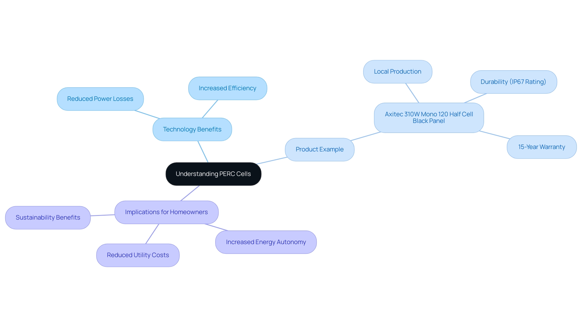 The central node represents PERC cell technology, with branches showing benefits, product examples, and implications for homeowners.